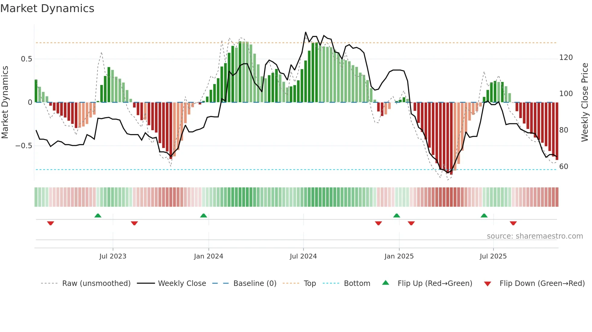 VNET weekly Market Dynamics chart