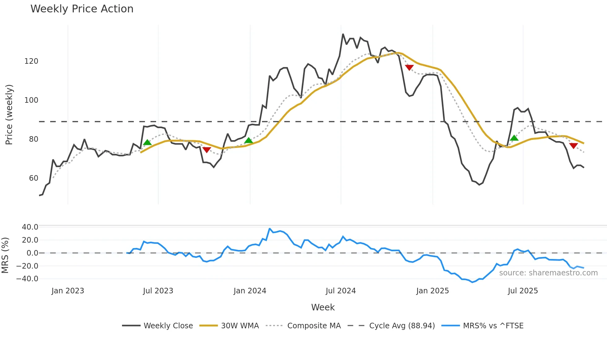VNET weekly Price Action chart, closing 2025-10-31