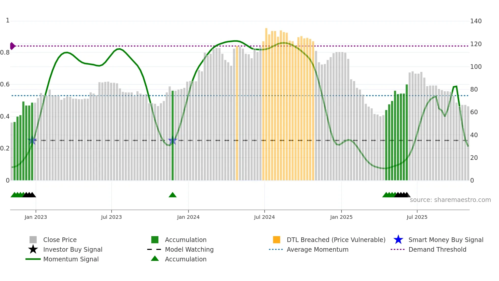 VNET weekly Smart Money chart