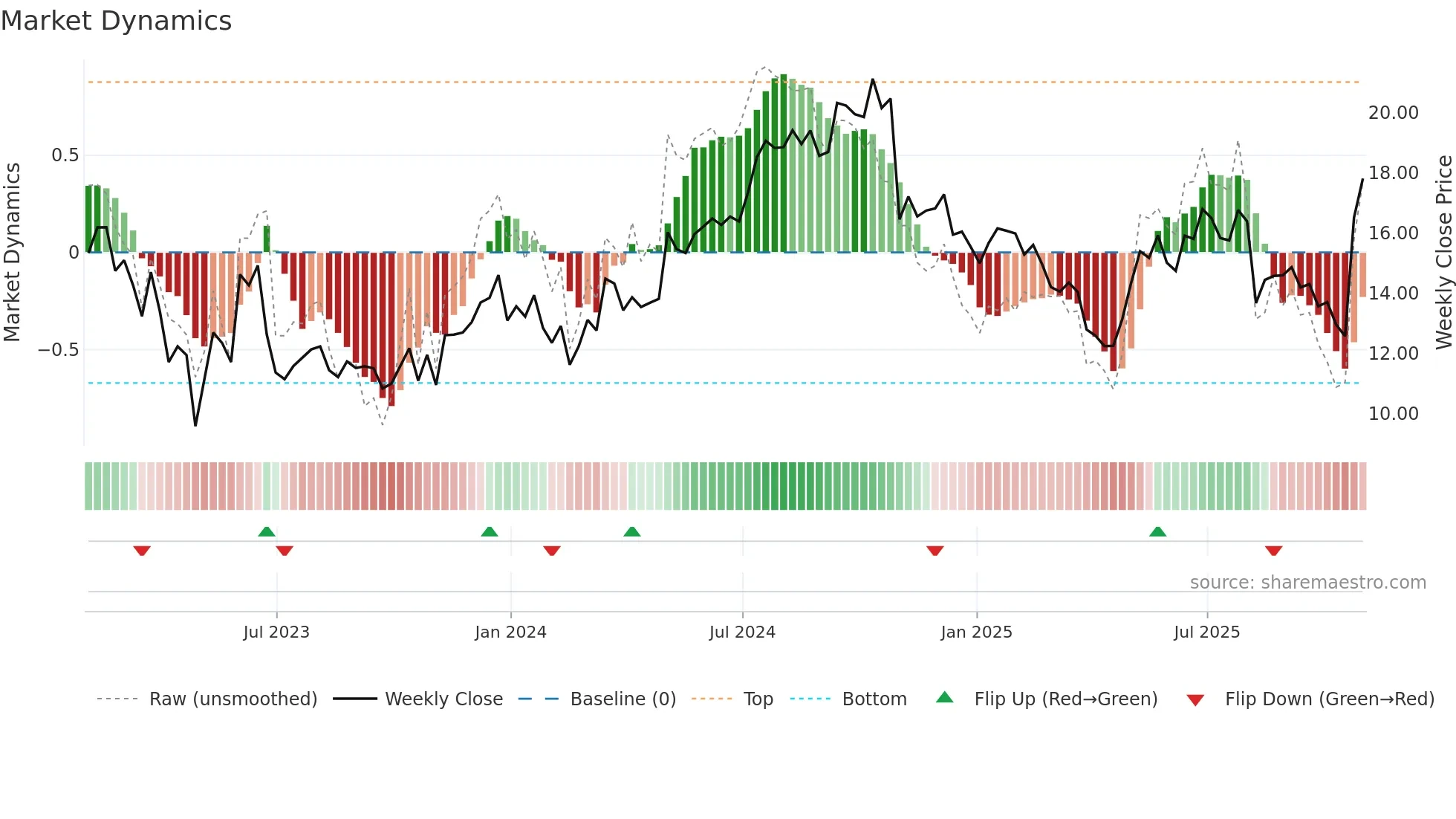 MEC weekly Market Dynamics chart