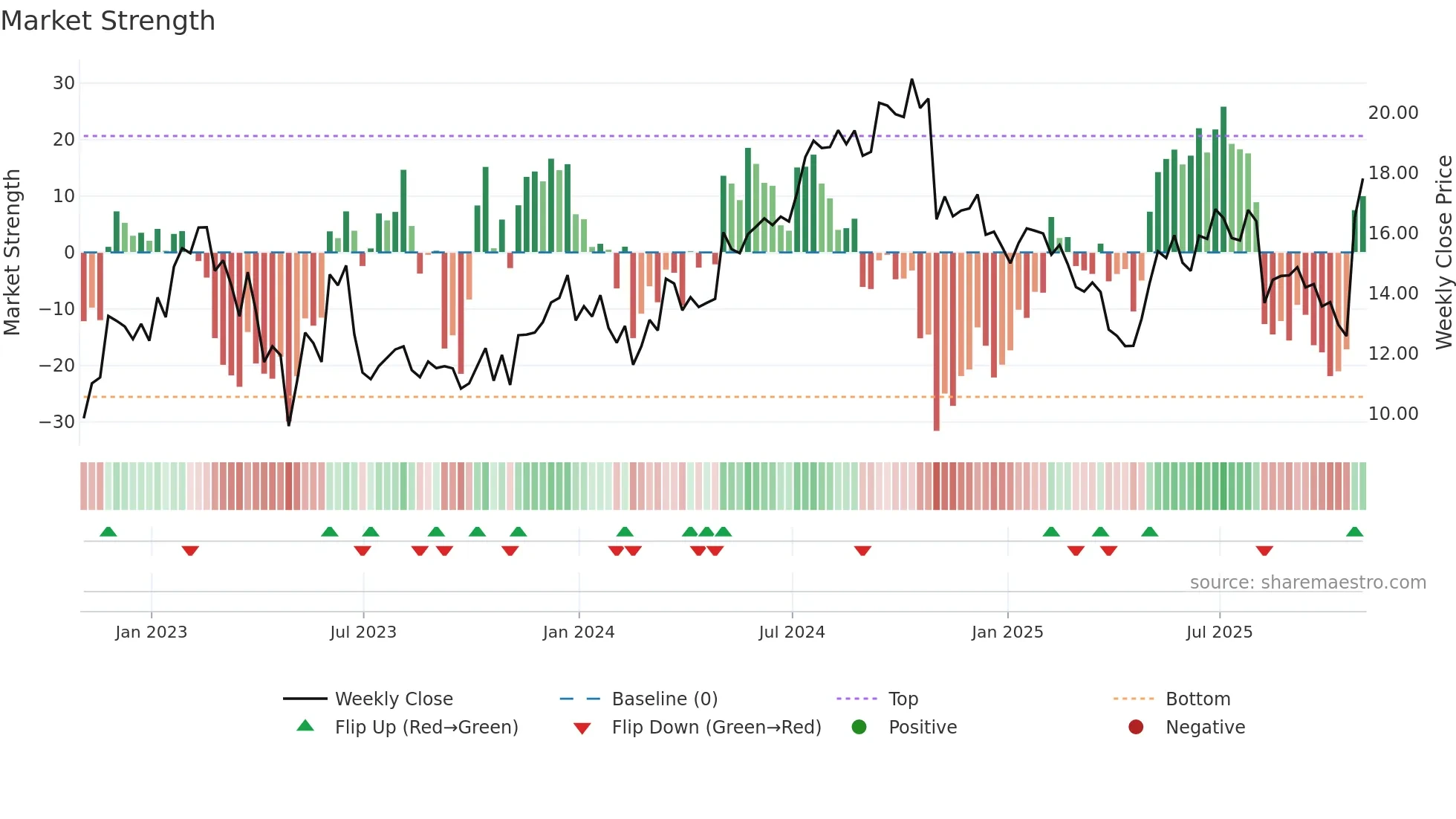 MEC weekly Market Strength chart