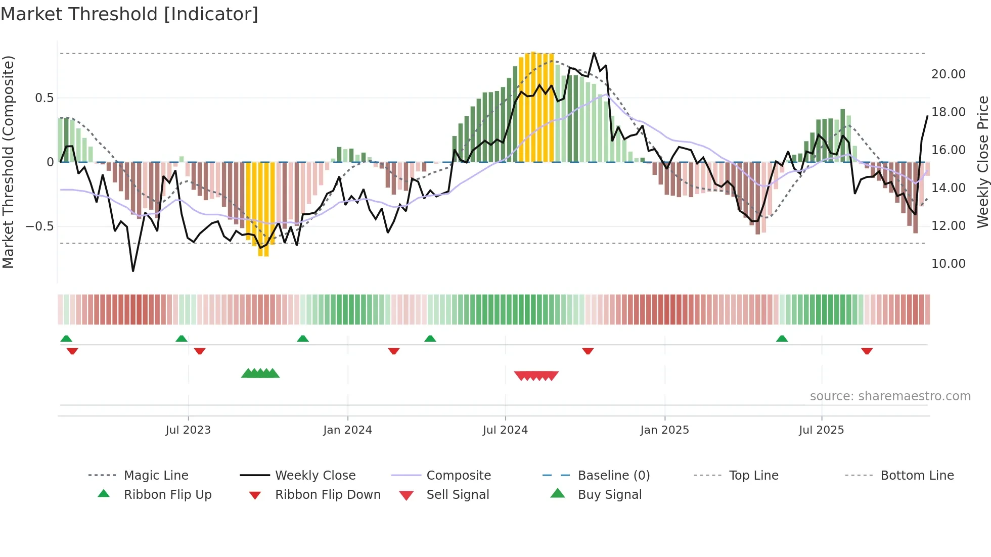 MEC weekly Market Threshold chart