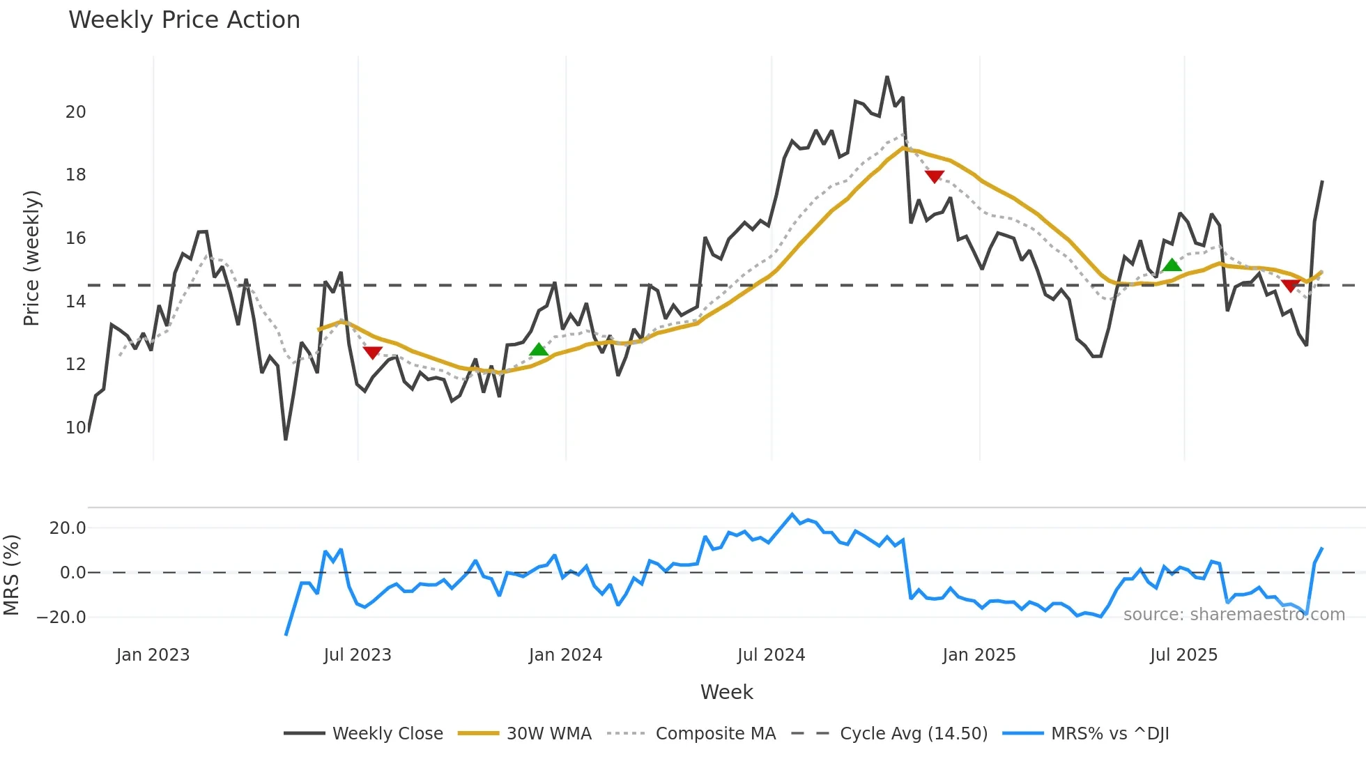 MEC weekly Price Action chart, closing 2025-10-31