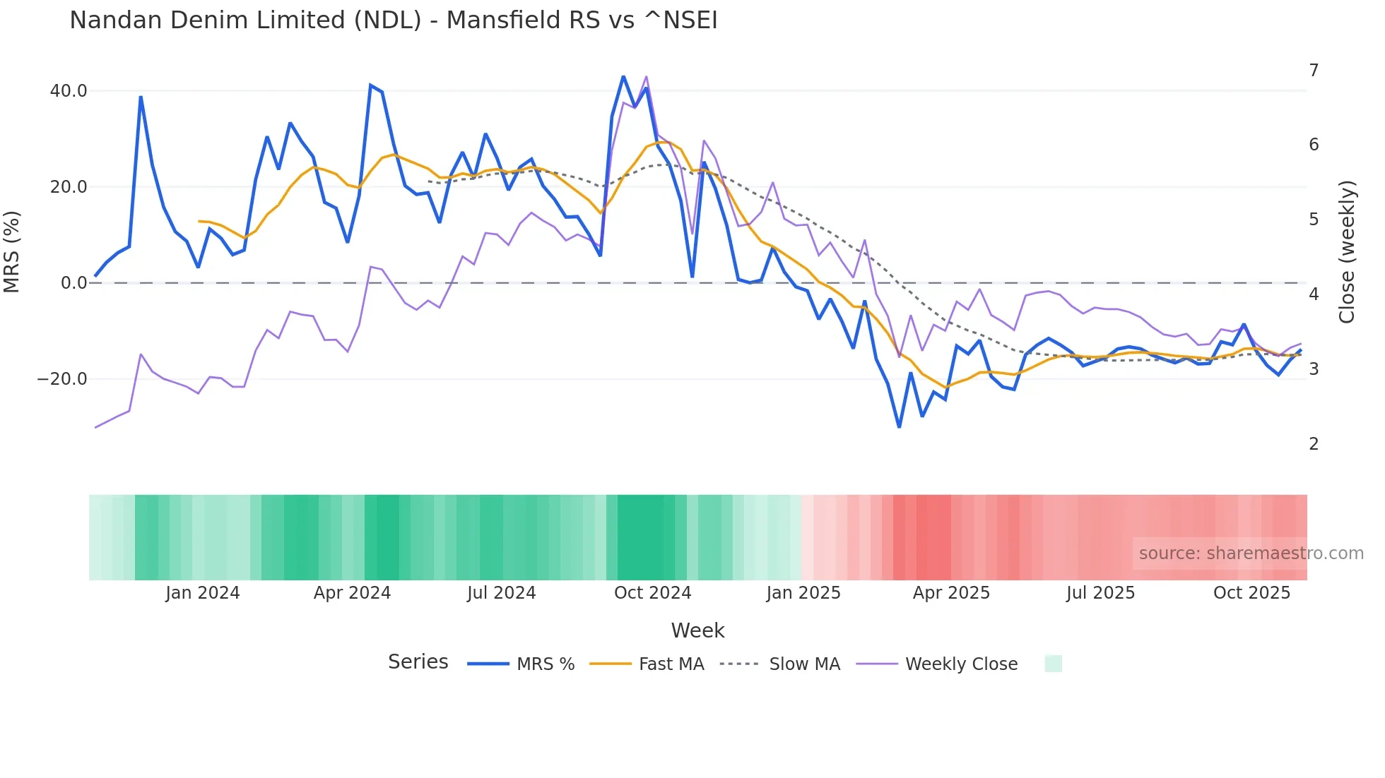 NDL Mansfield Relative Strength chart