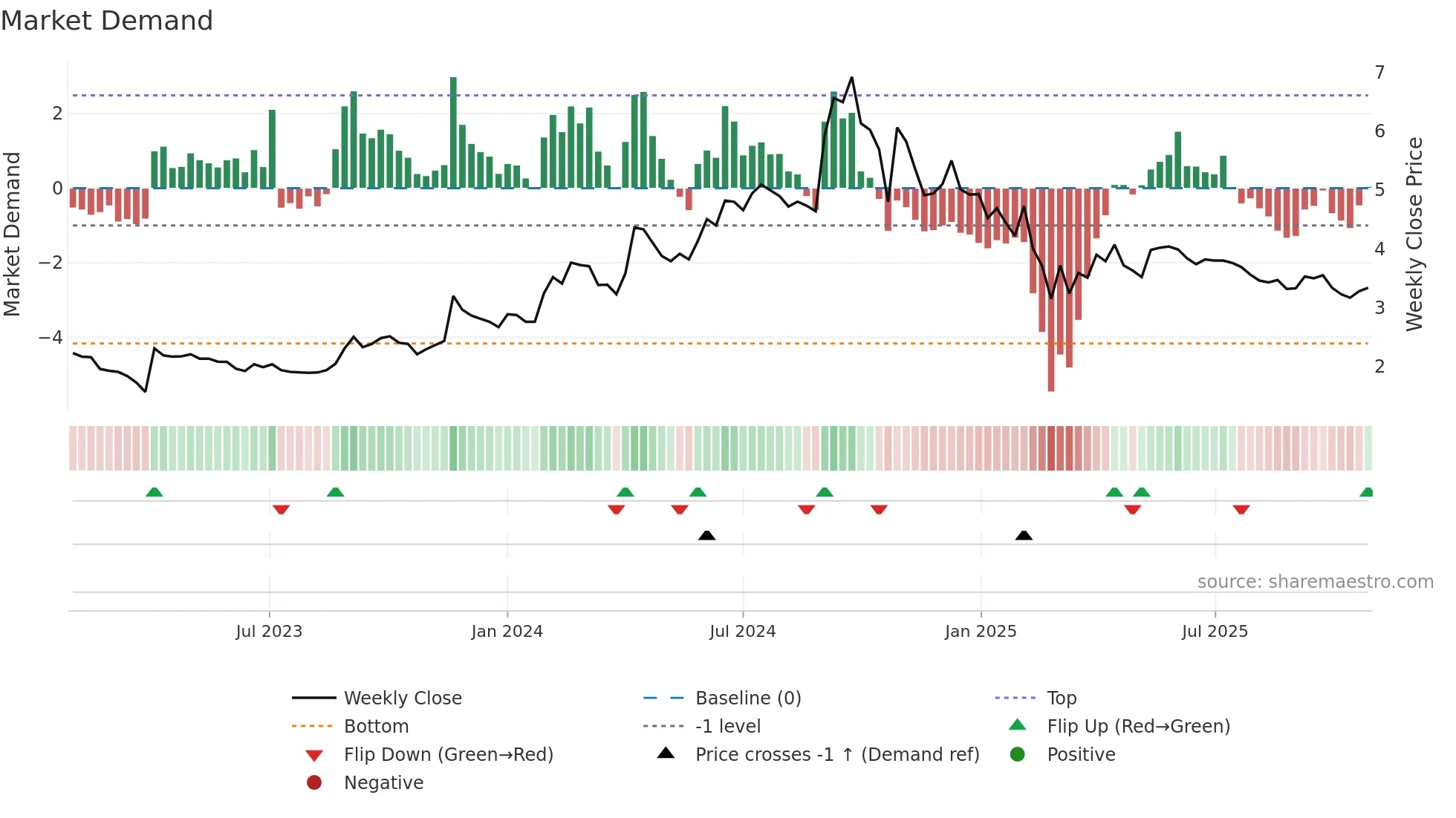 NDL weekly Market Demand chart