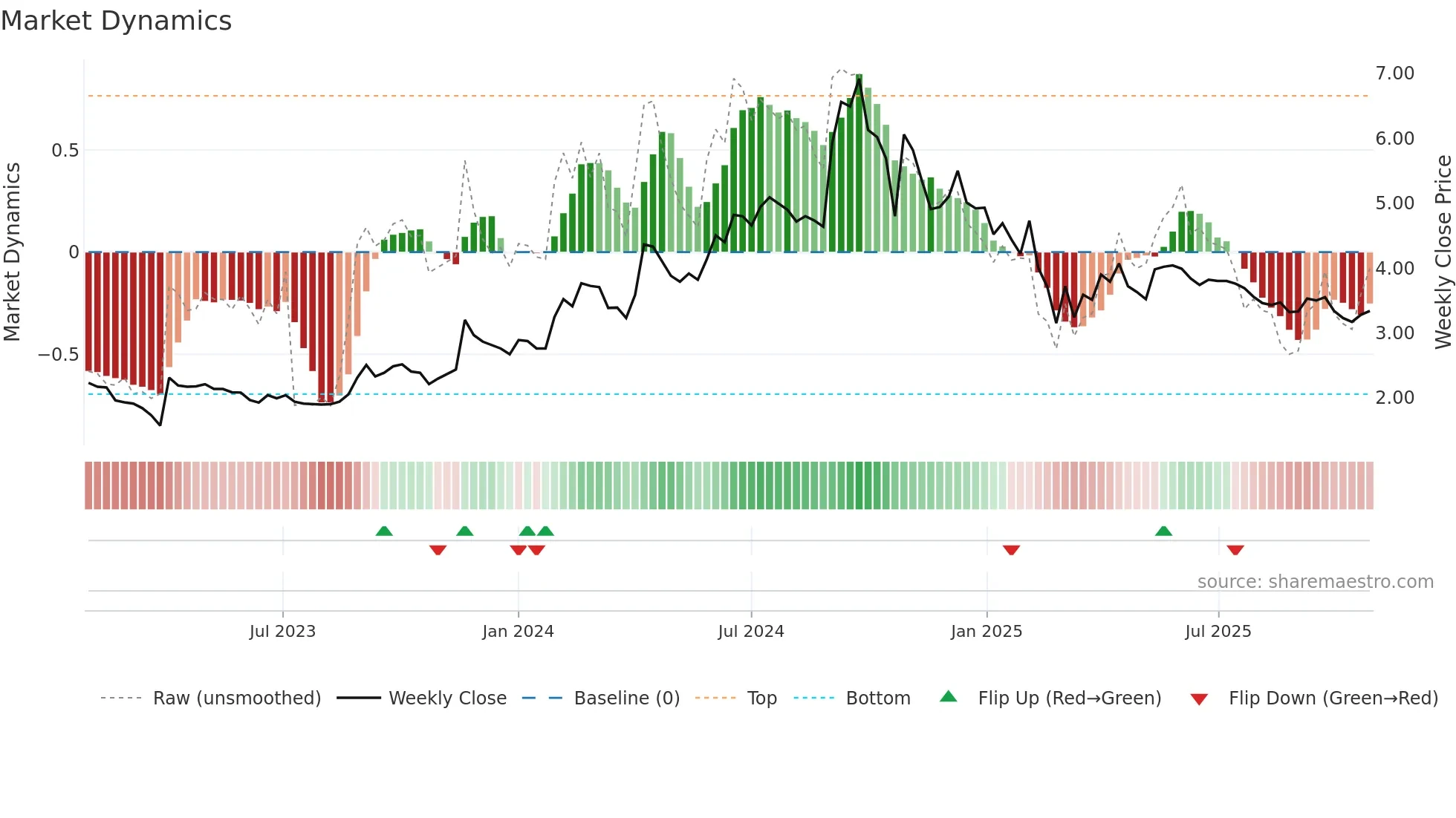 NDL weekly Market Dynamics chart
