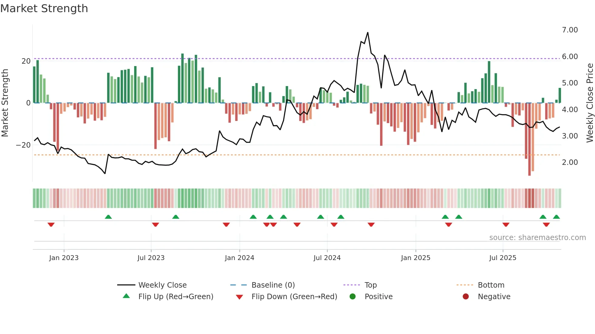 NDL weekly Market Strength chart