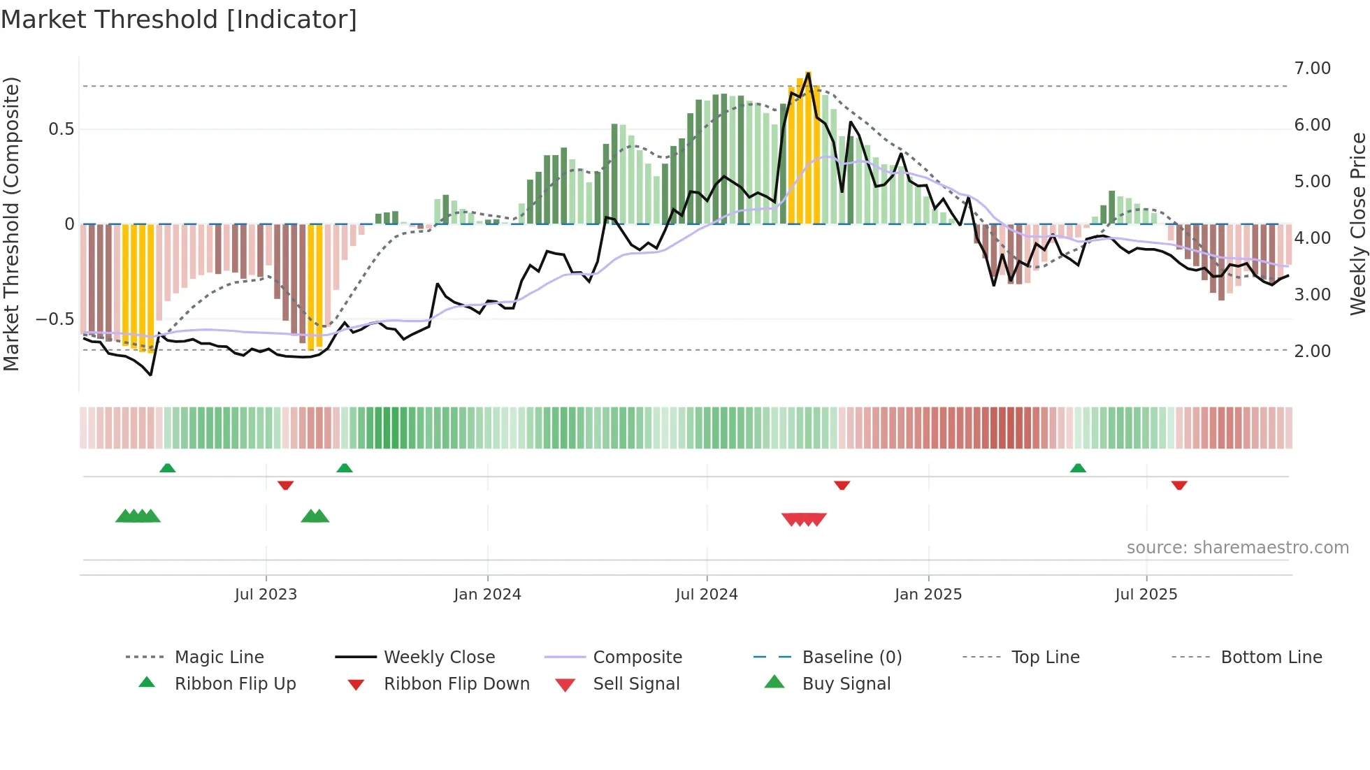 NDL weekly Market Threshold chart
