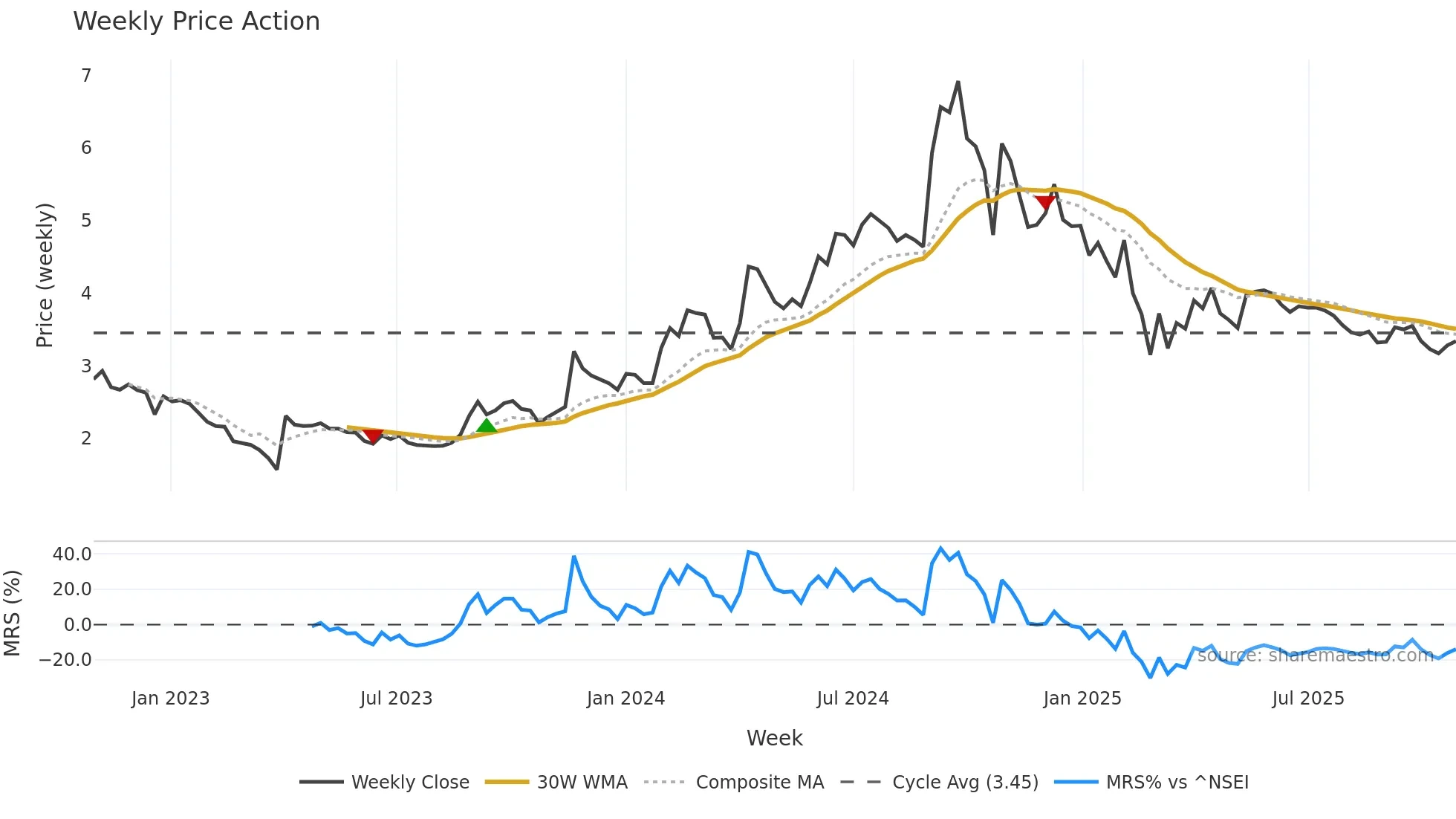 NDL weekly Price Action chart, closing 2025-10-27