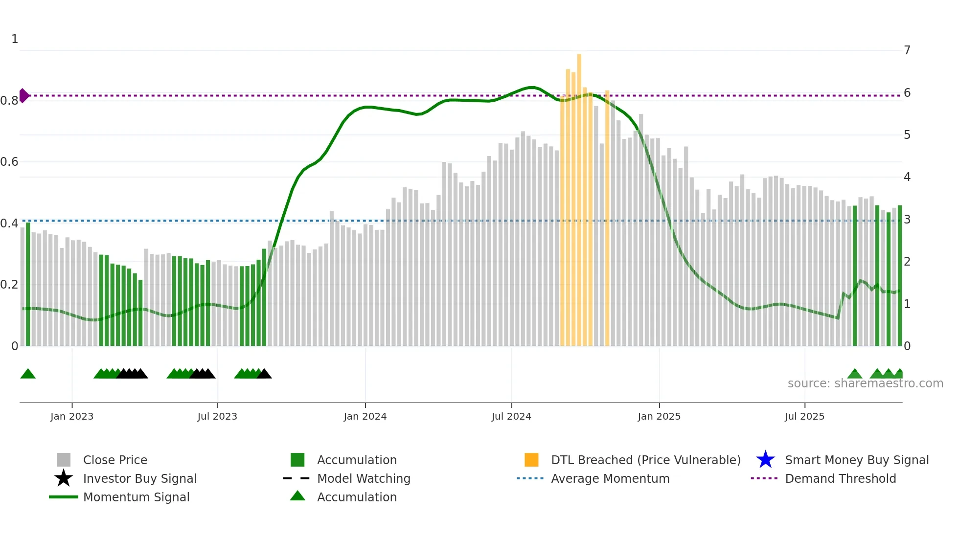NDL weekly Smart Money chart