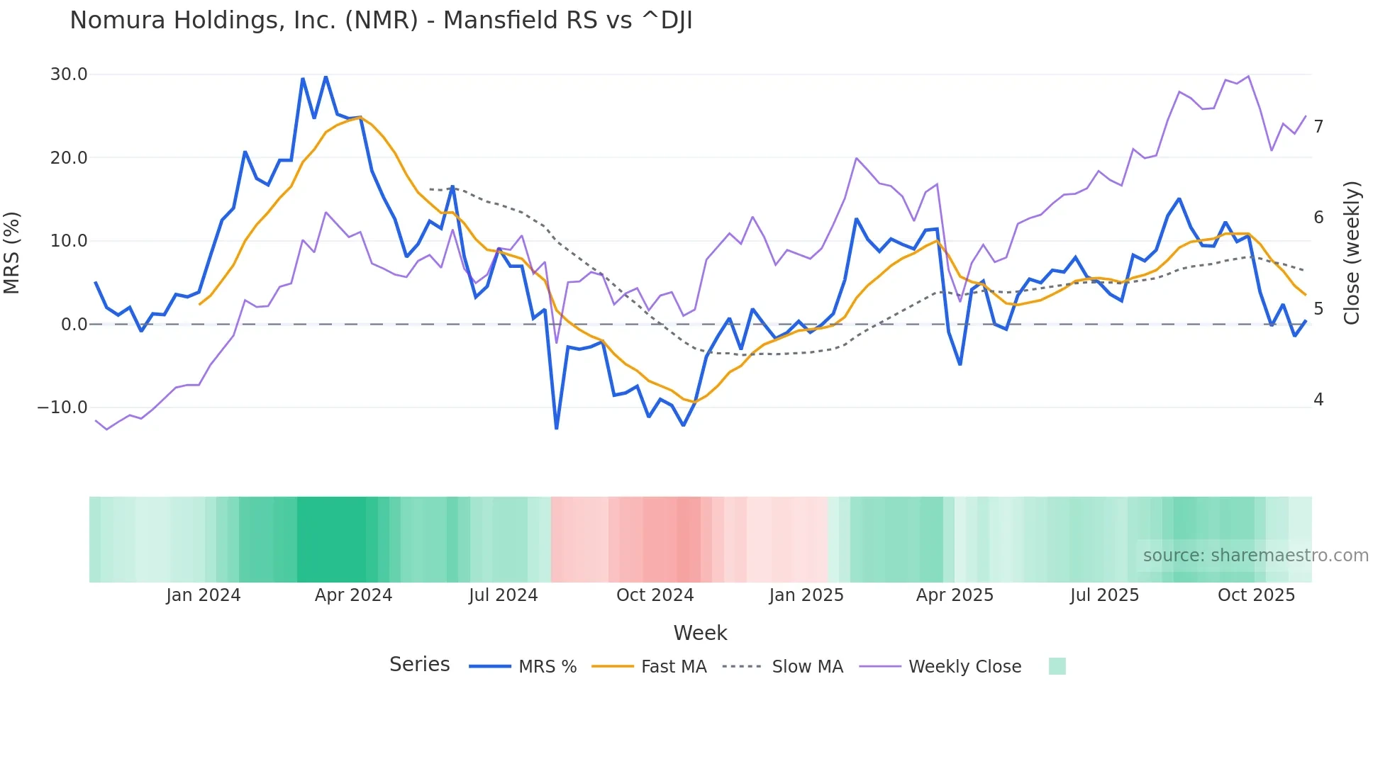 NMR Mansfield Relative Strength chart