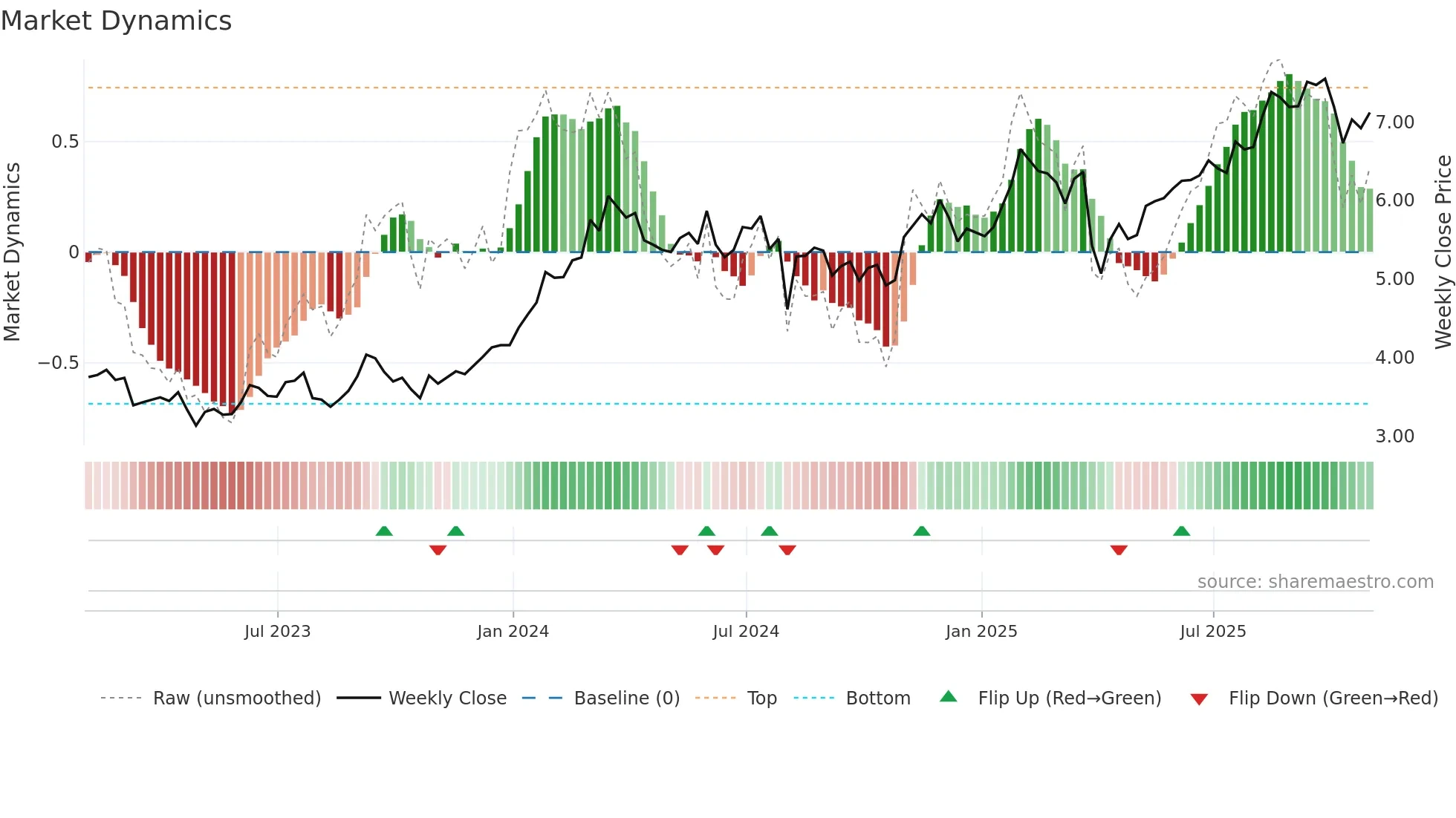 NMR weekly Market Dynamics chart