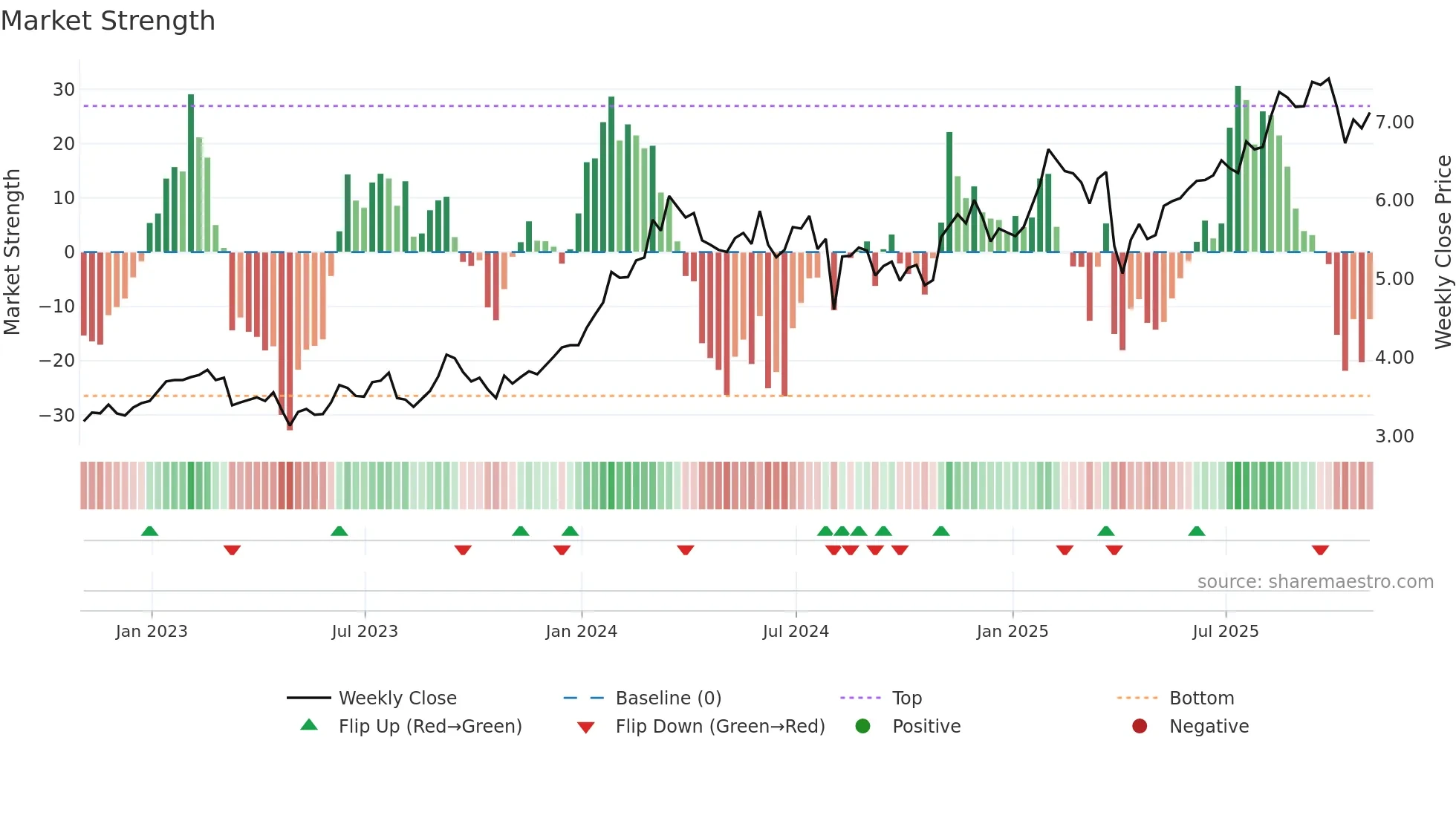 NMR weekly Market Strength chart