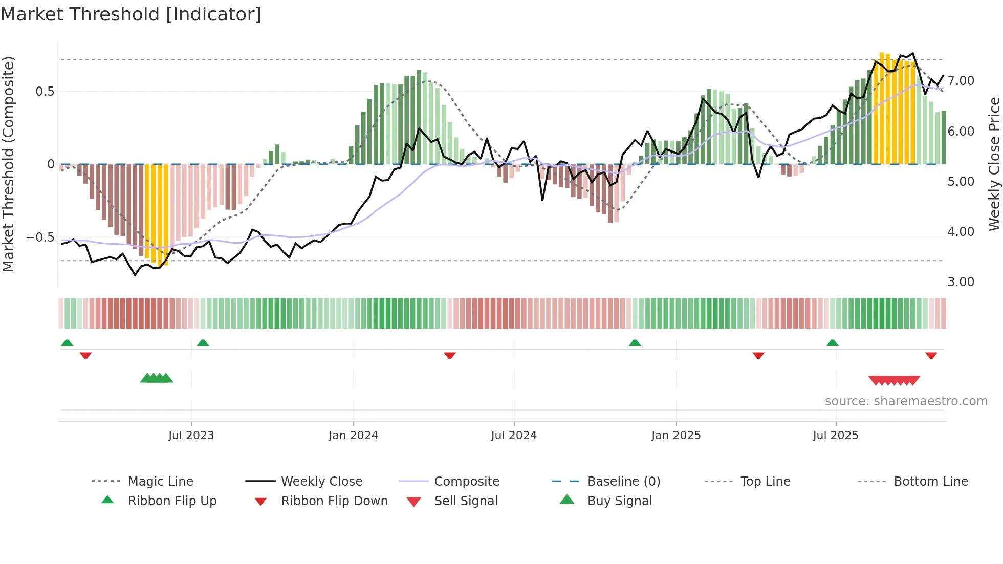 NMR weekly Market Threshold chart