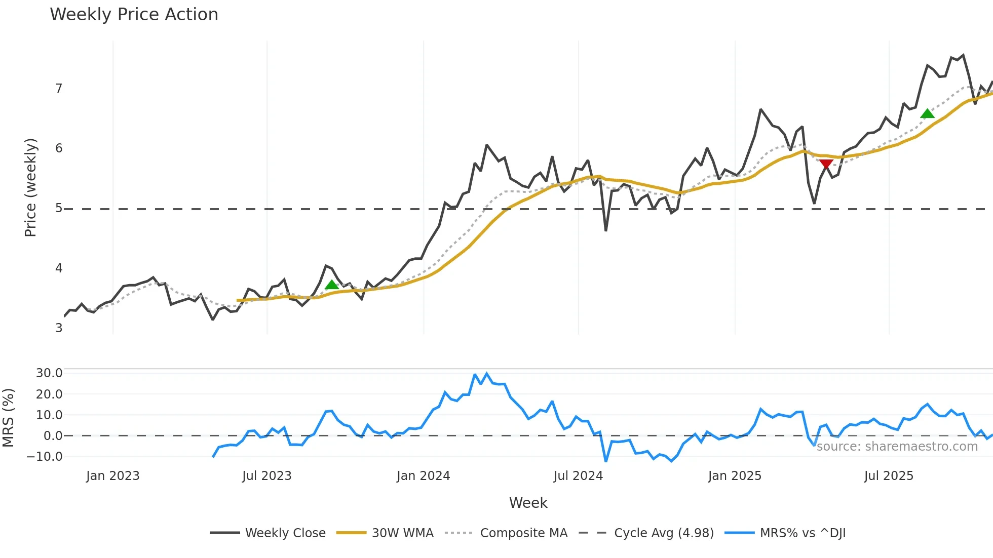 NMR weekly Price Action chart, closing 2025-10-31