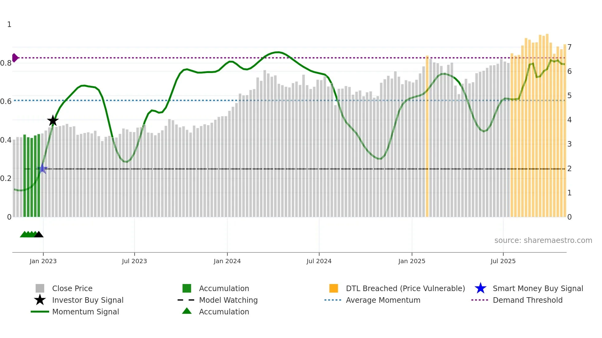 NMR weekly Smart Money chart