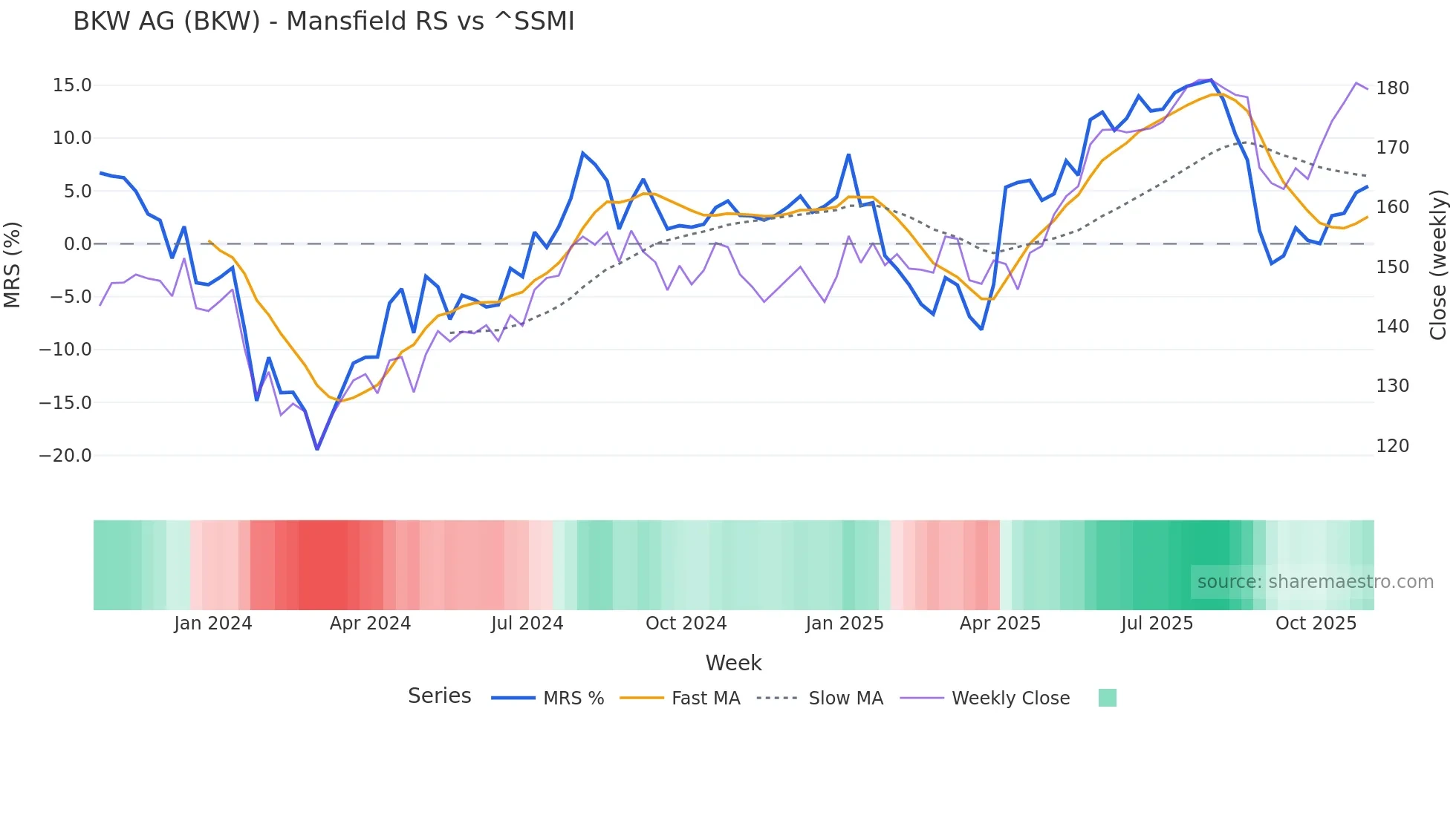 BKW Mansfield Relative Strength chart