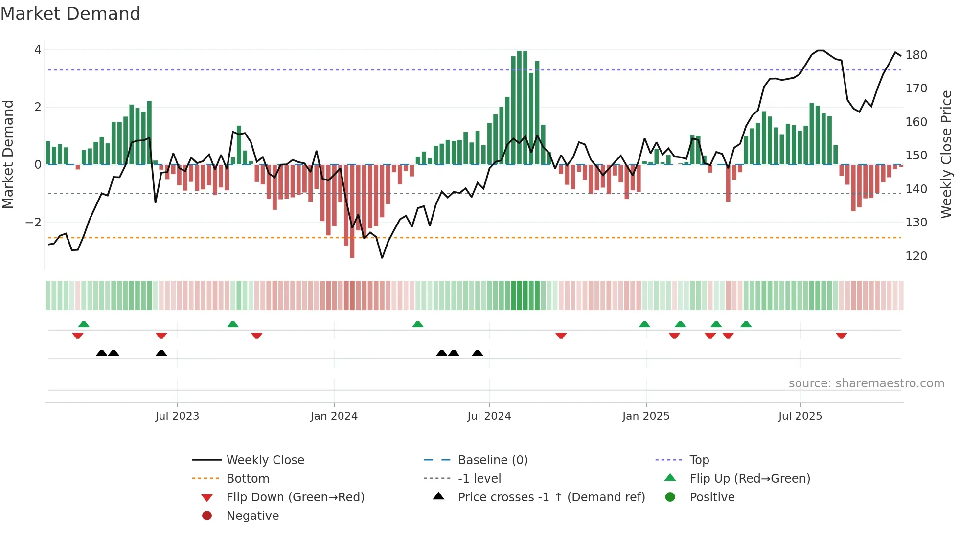 BKW weekly Market Demand chart