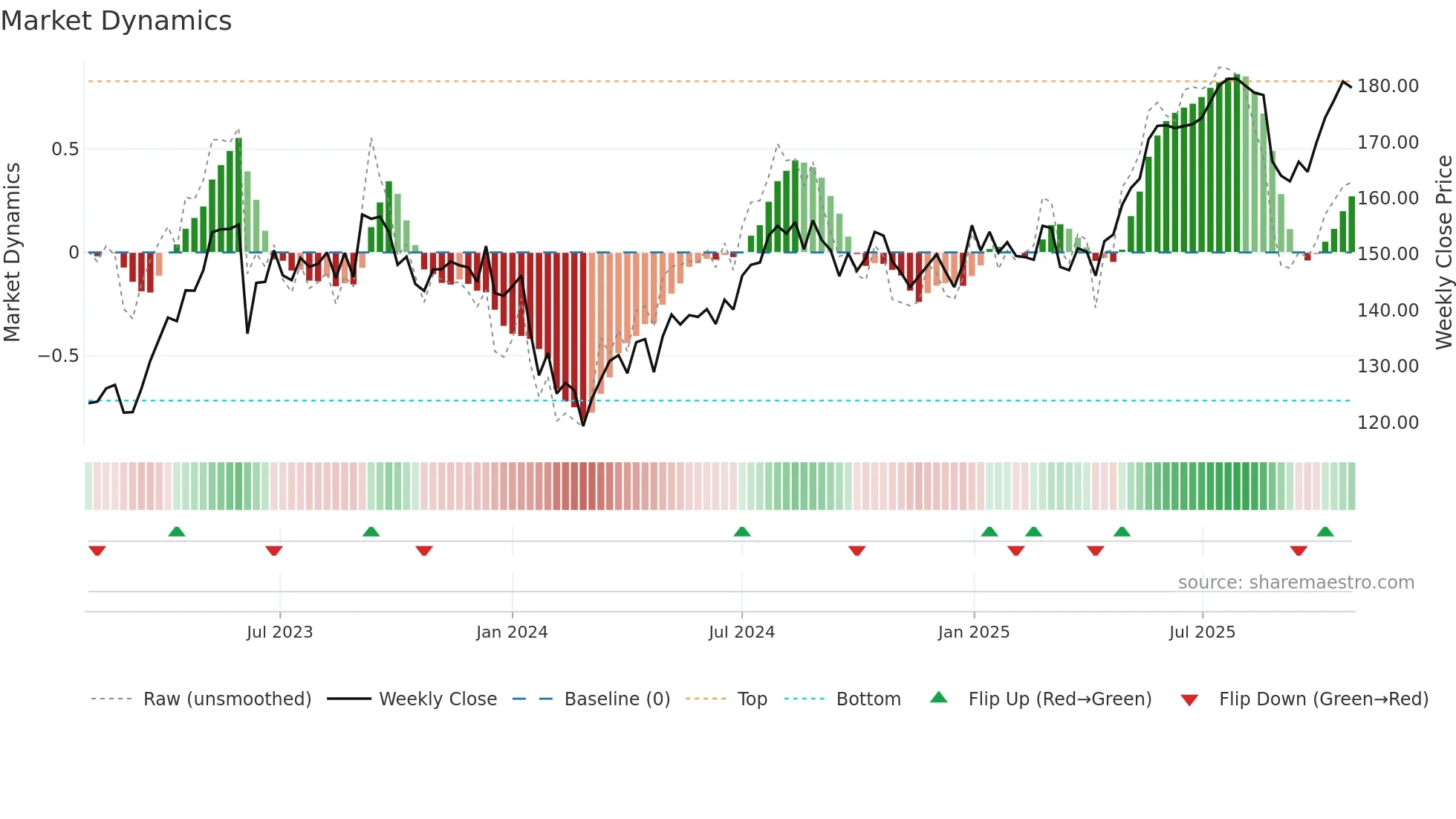 BKW weekly Market Dynamics chart