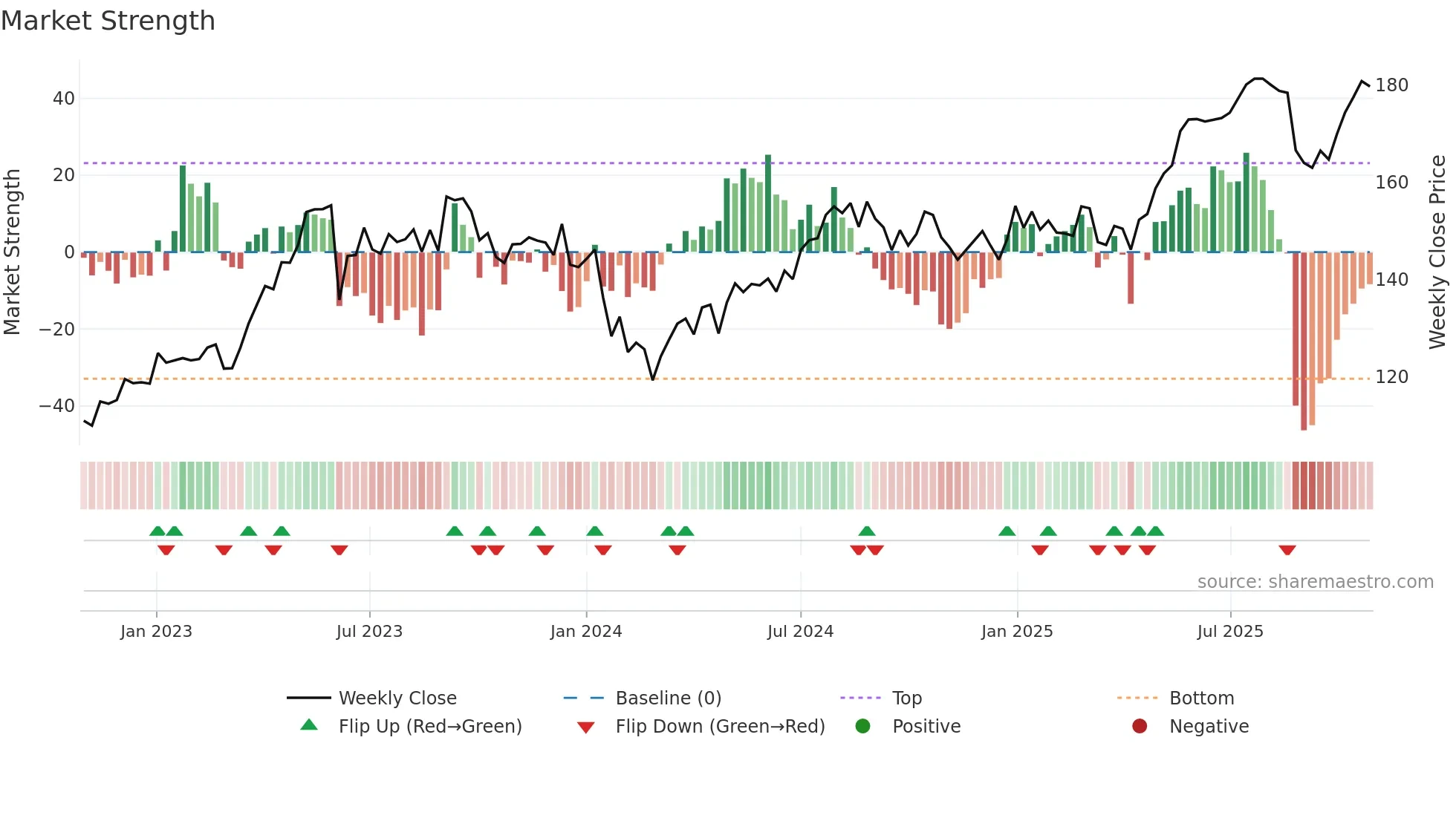 BKW weekly Market Strength chart