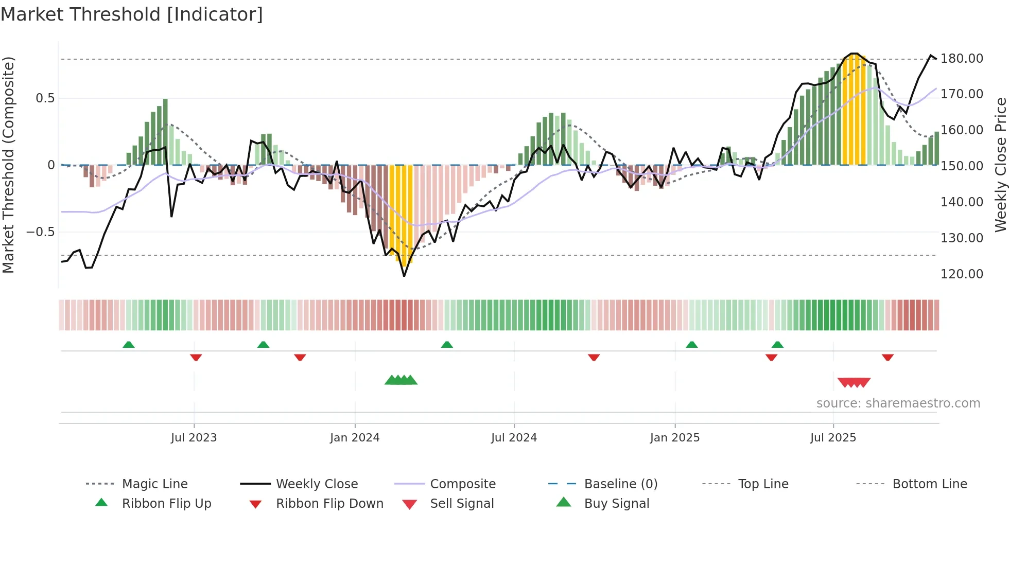 BKW weekly Market Threshold chart