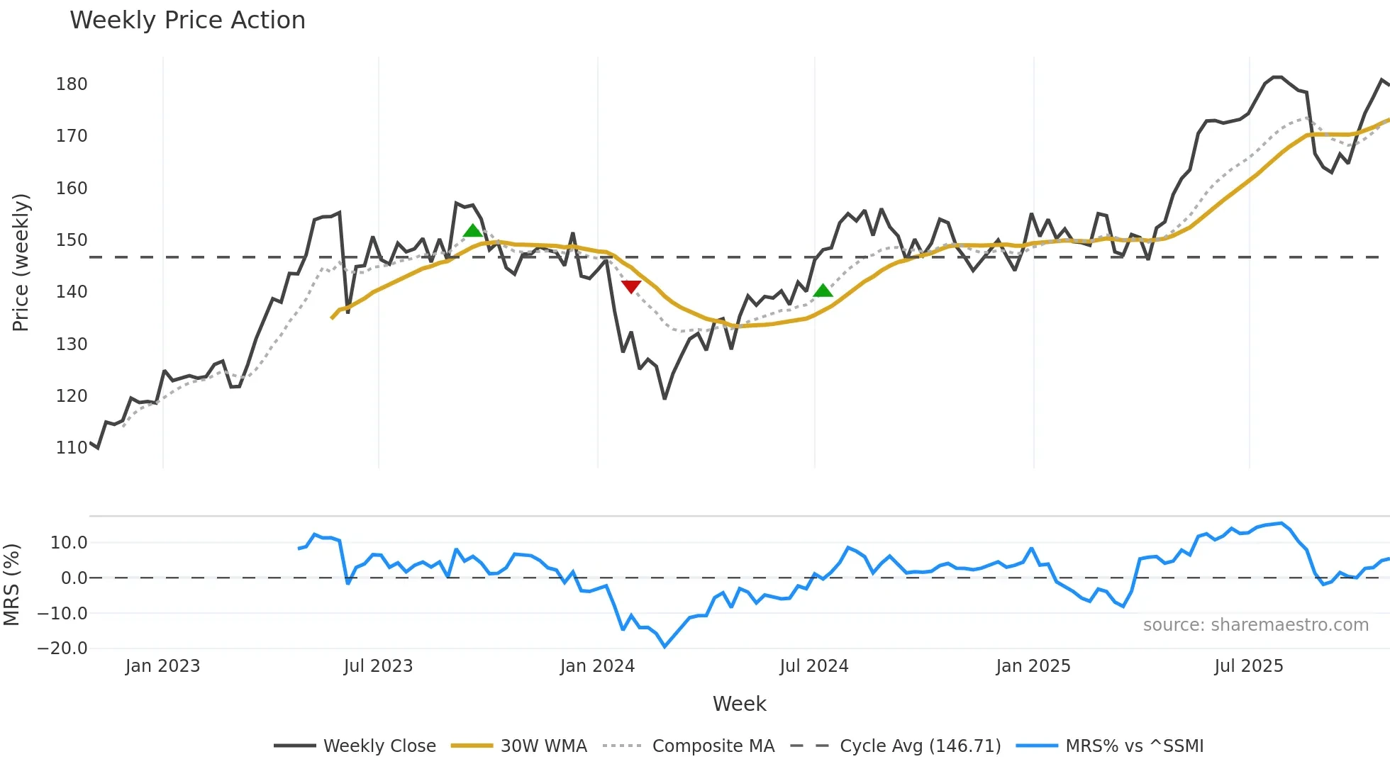 BKW weekly Price Action chart, closing 2025-10-27