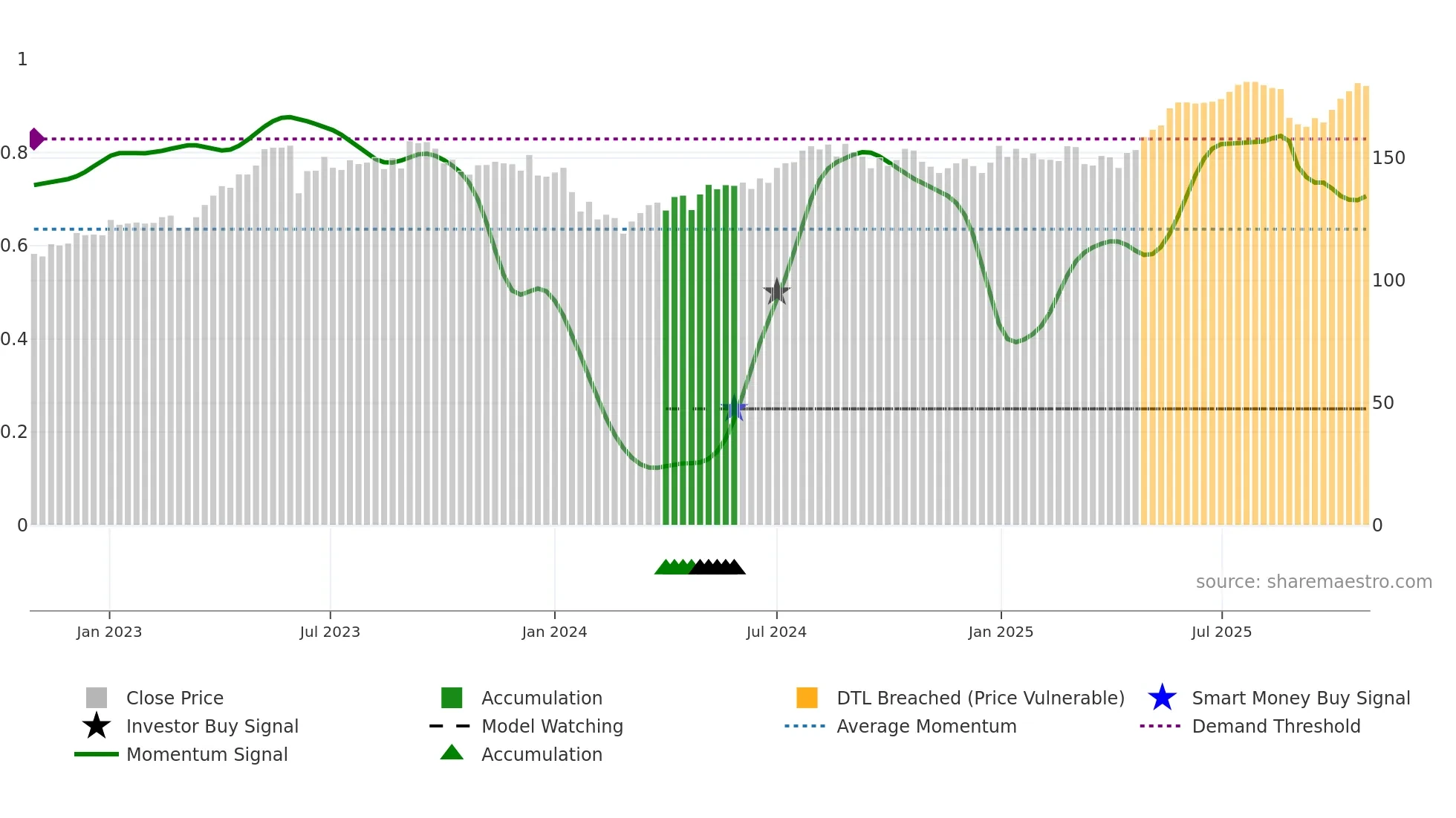 BKW weekly Smart Money chart