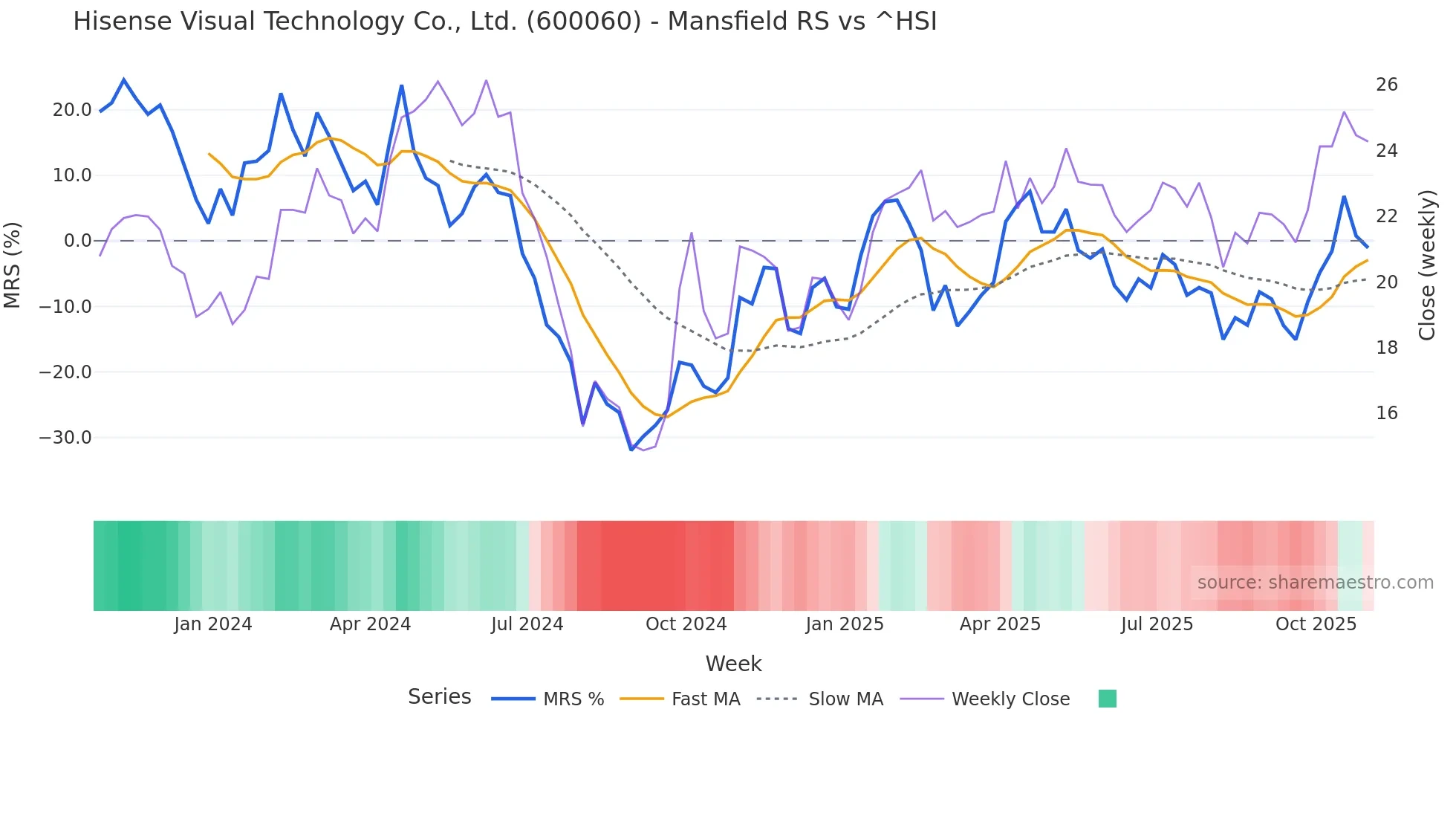600060 Mansfield Relative Strength chart