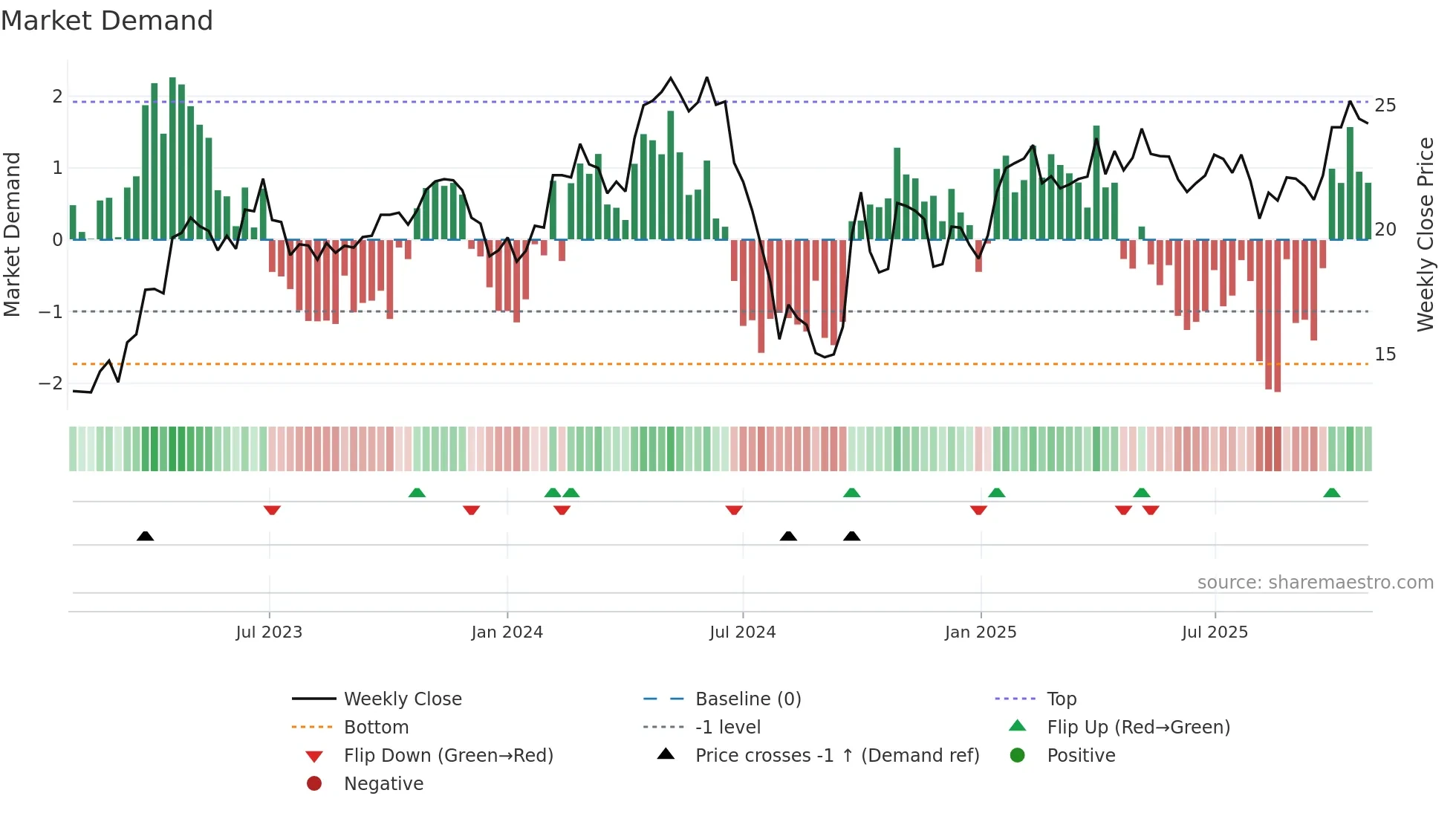600060 weekly Market Demand chart