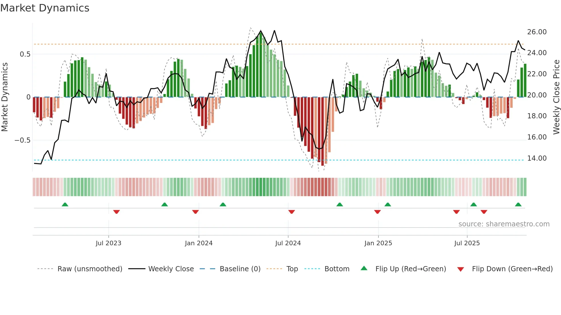 600060 weekly Market Dynamics chart