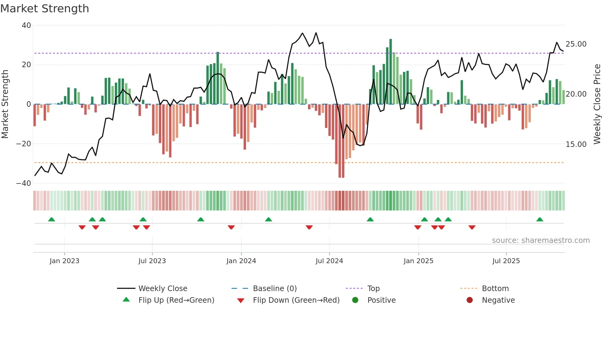 600060 weekly Market Strength chart