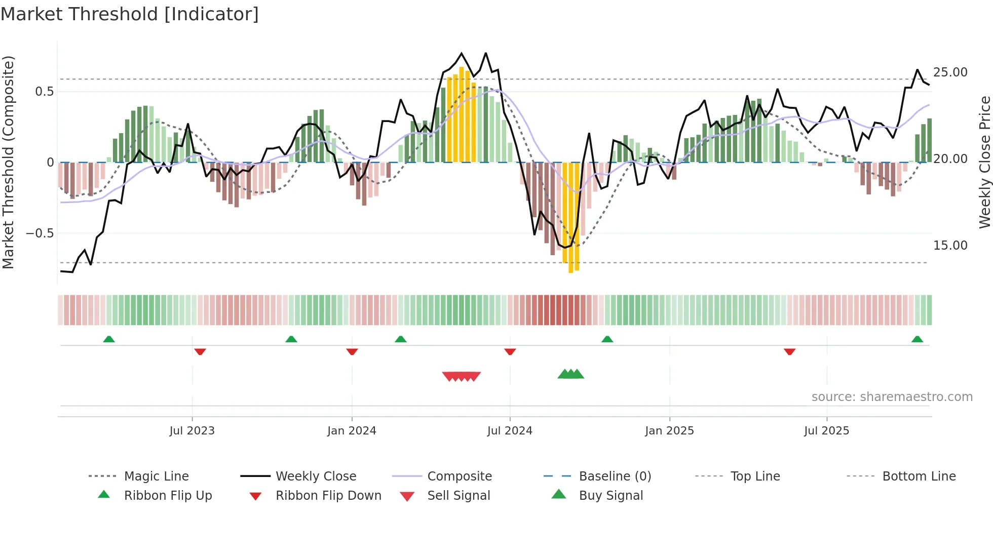 600060 weekly Market Threshold chart