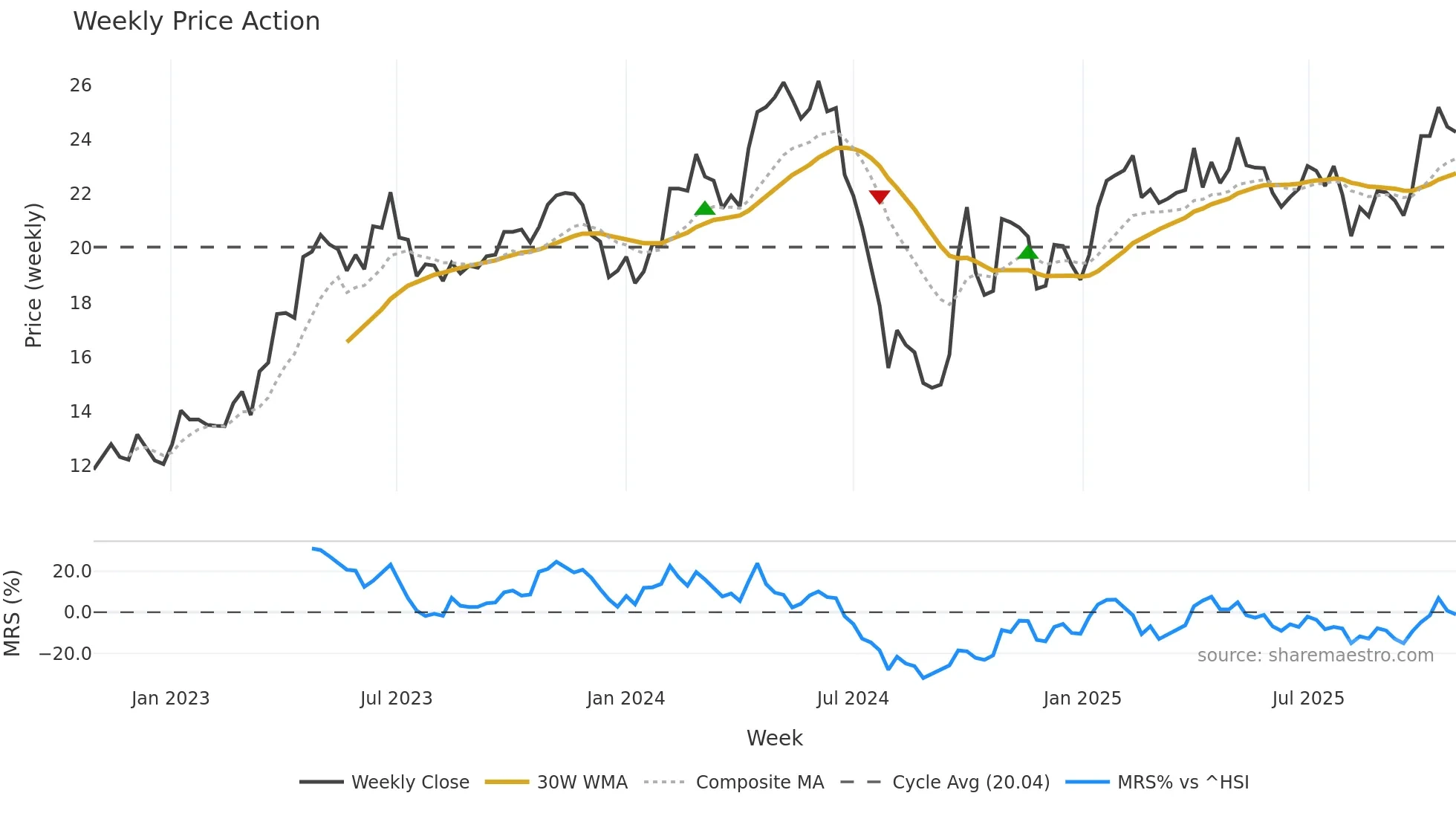 600060 weekly Price Action chart, closing 2025-10-27