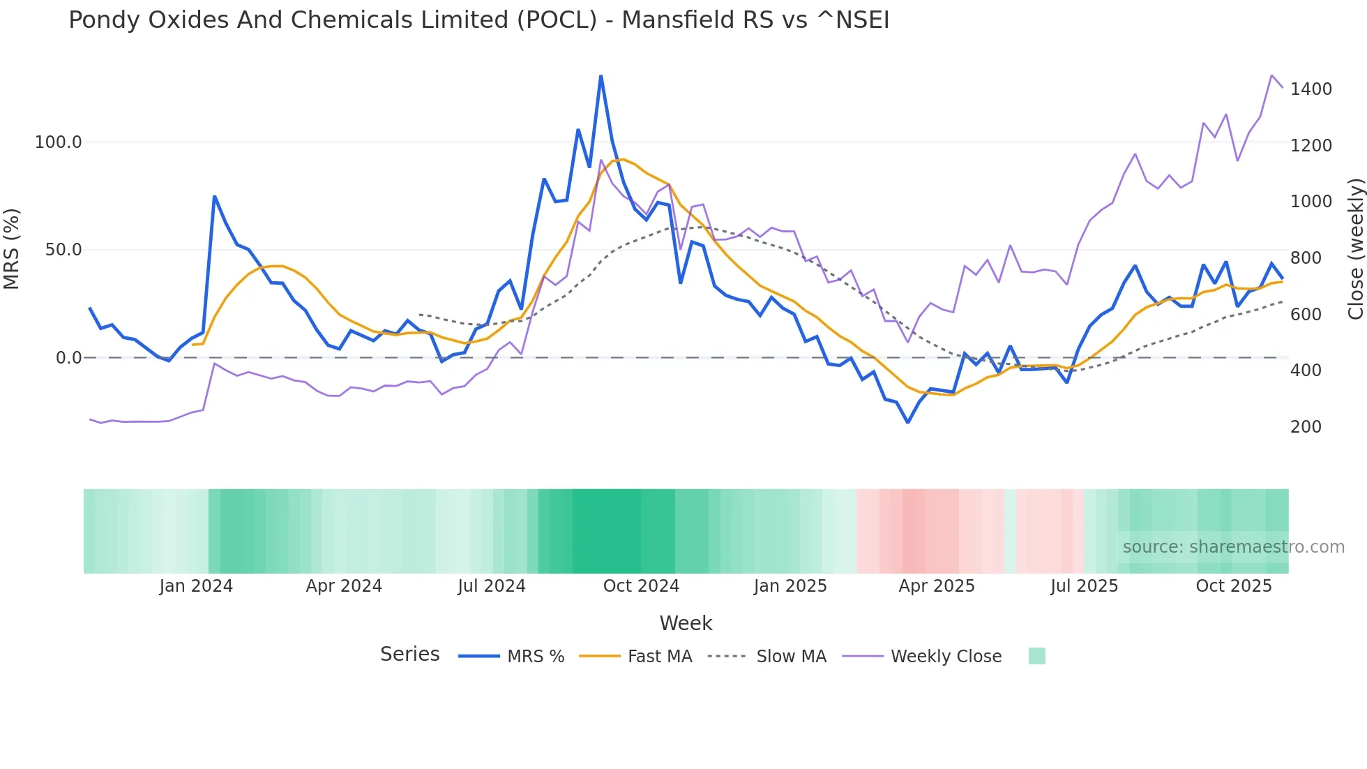 POCL Mansfield Relative Strength chart