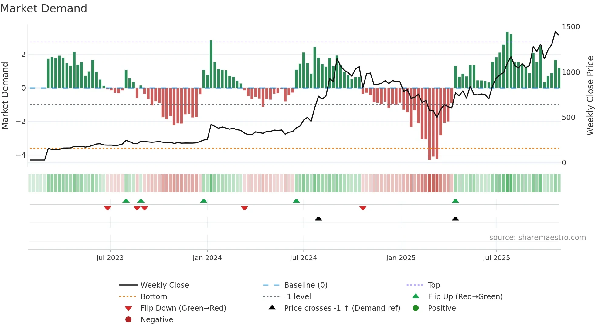 POCL weekly Market Demand chart