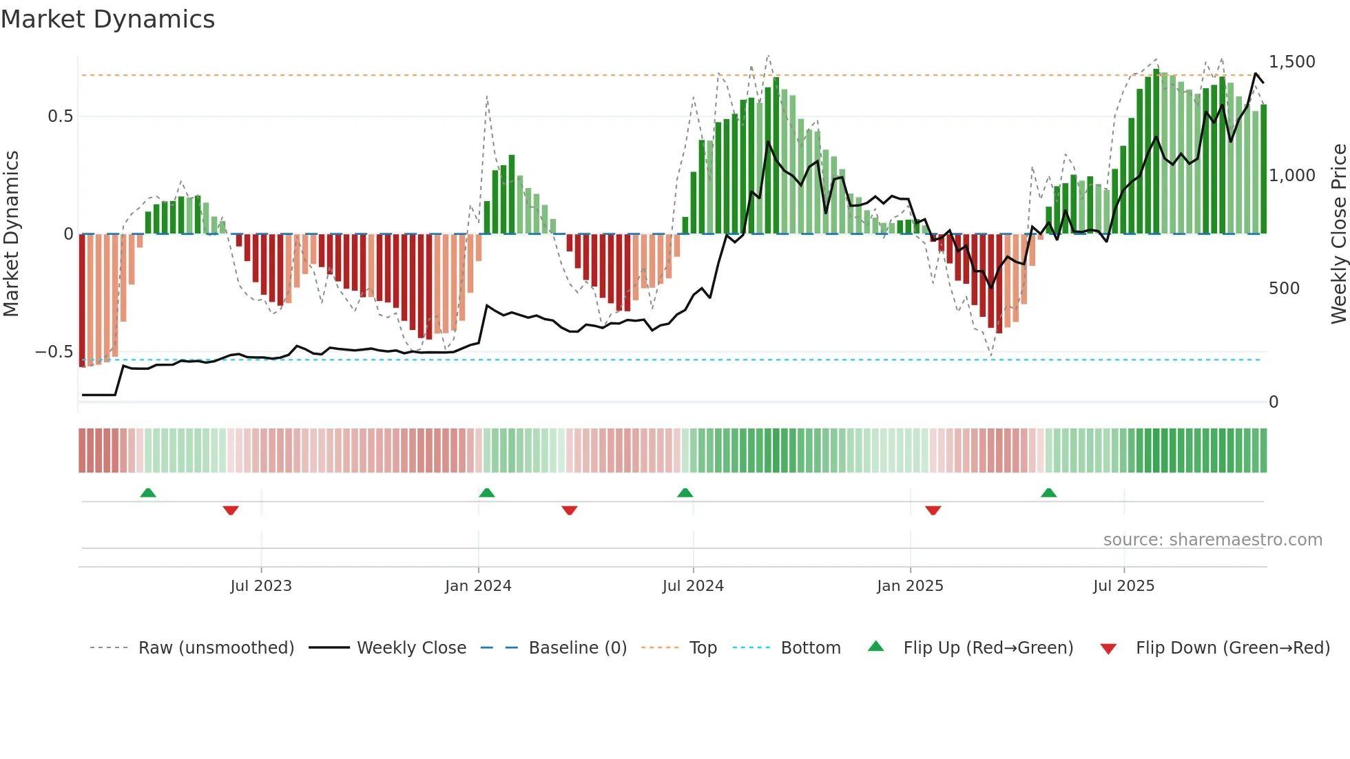 POCL weekly Market Dynamics chart