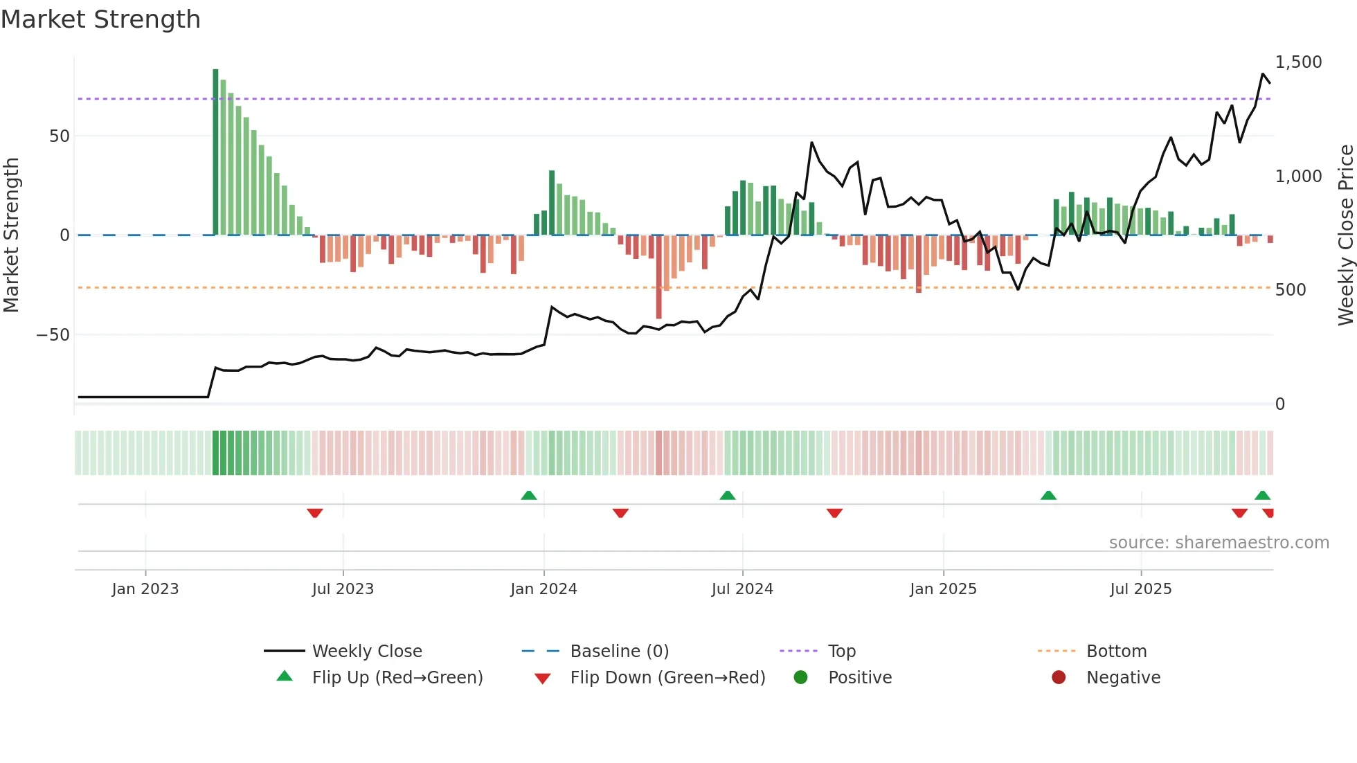 POCL weekly Market Strength chart