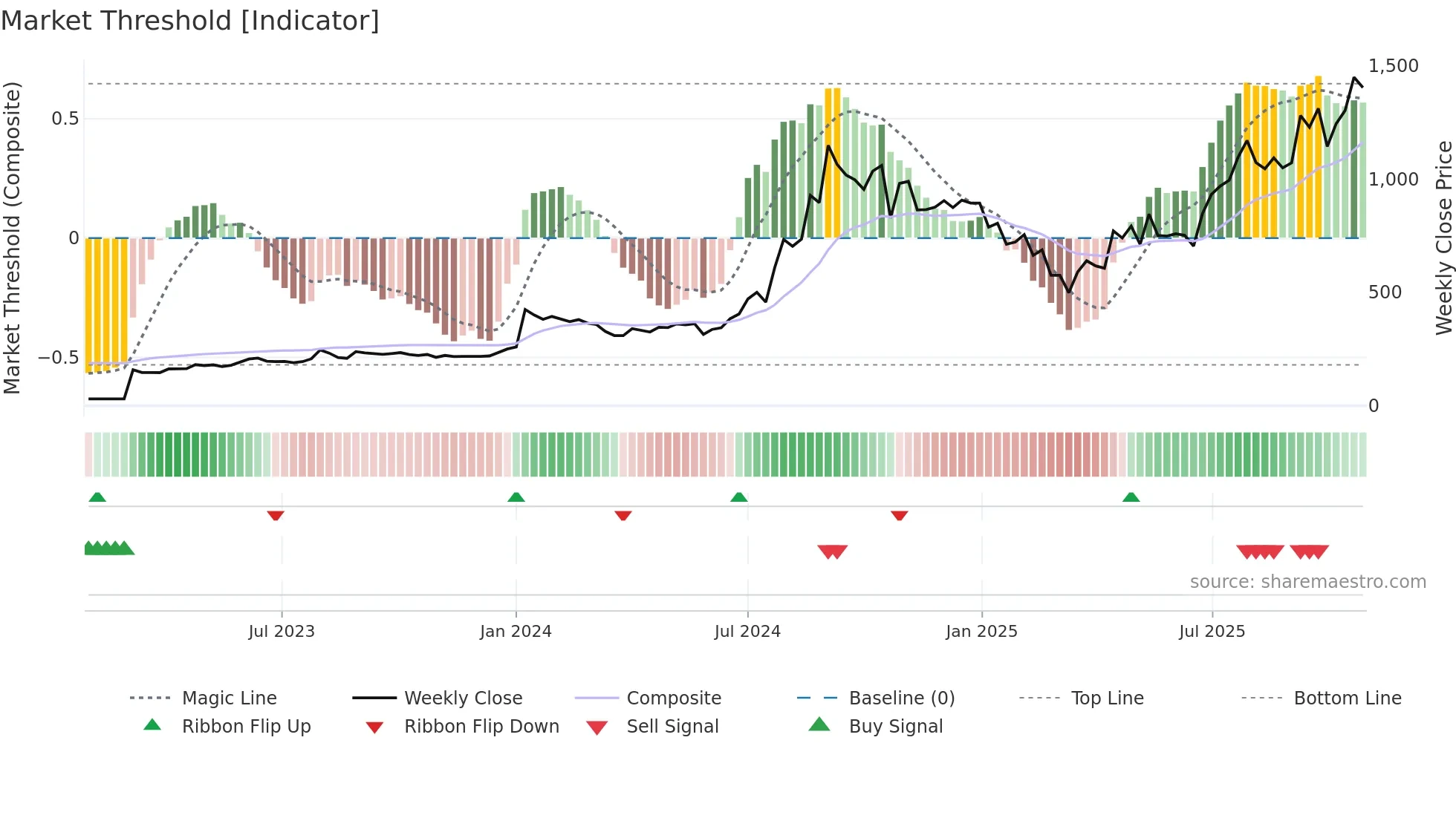 POCL weekly Market Threshold chart