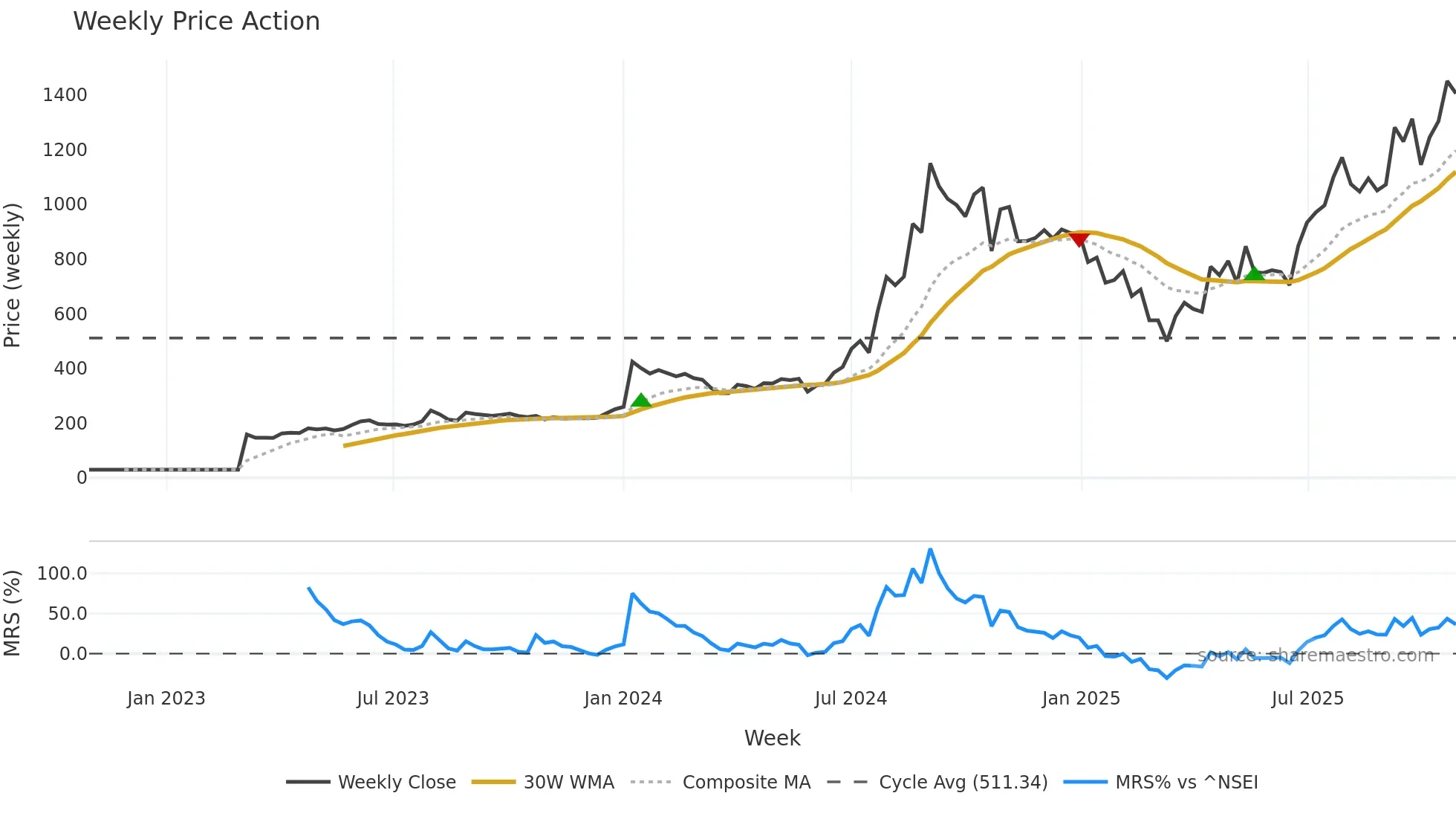 POCL weekly Price Action chart, closing 2025-10-27