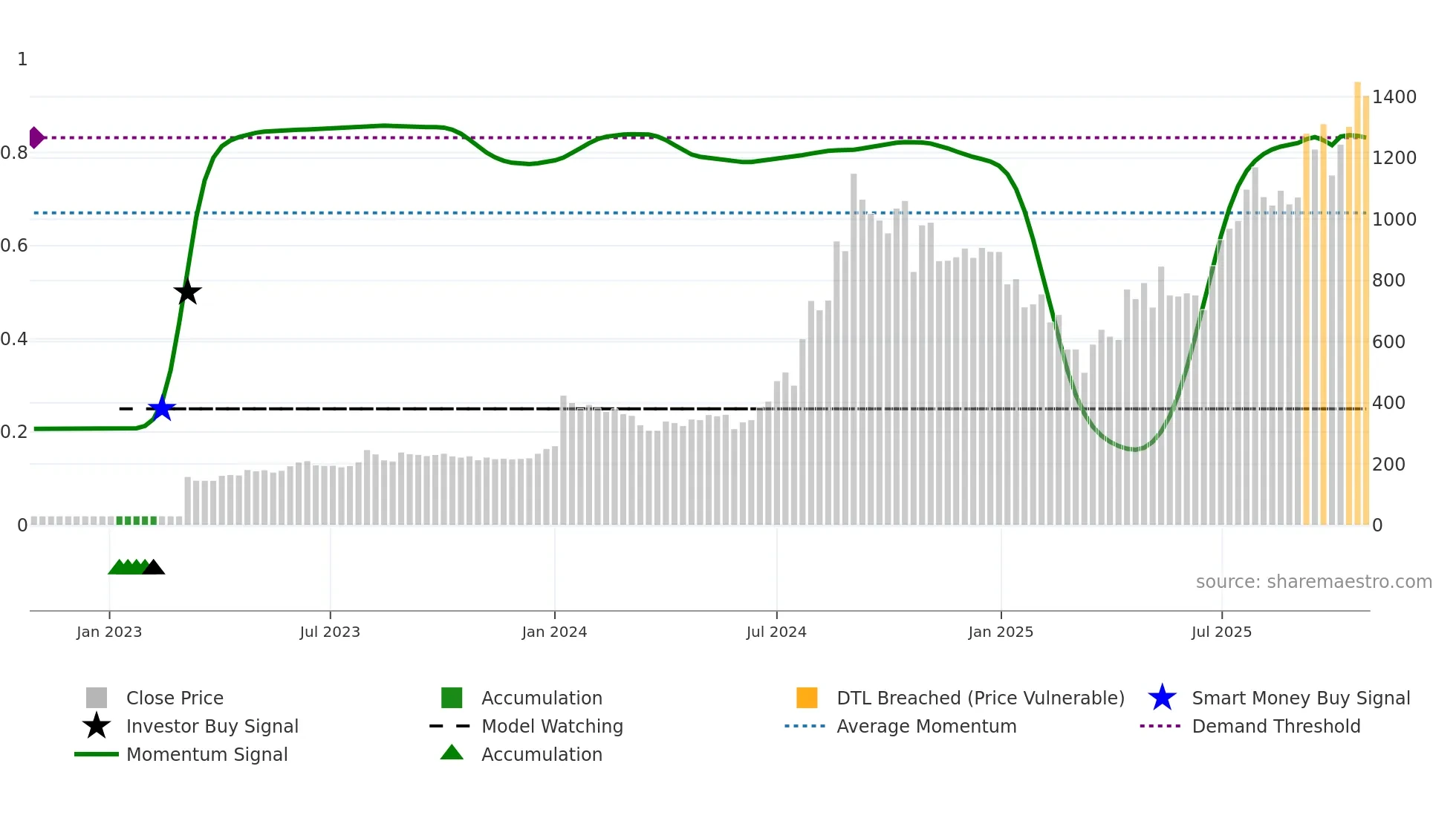 POCL weekly Smart Money chart