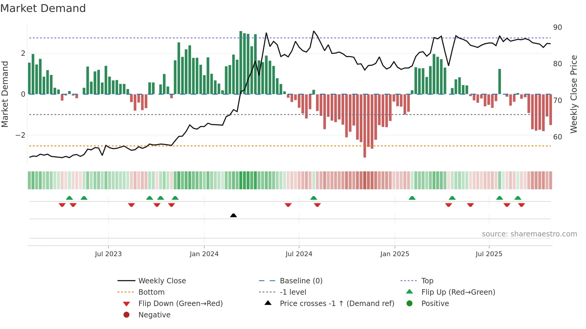 9911 weekly Market Demand chart