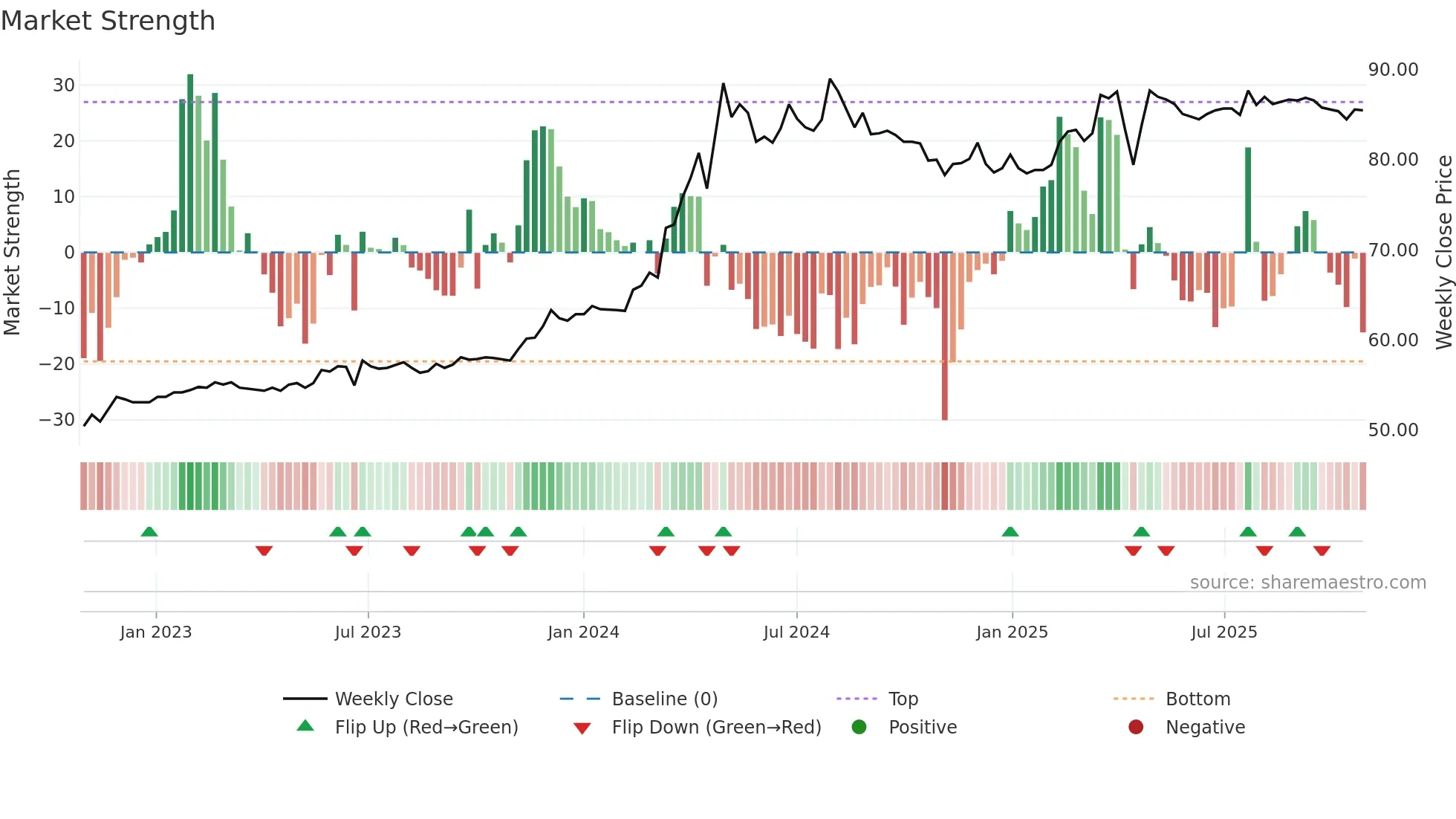 9911 weekly Market Strength chart