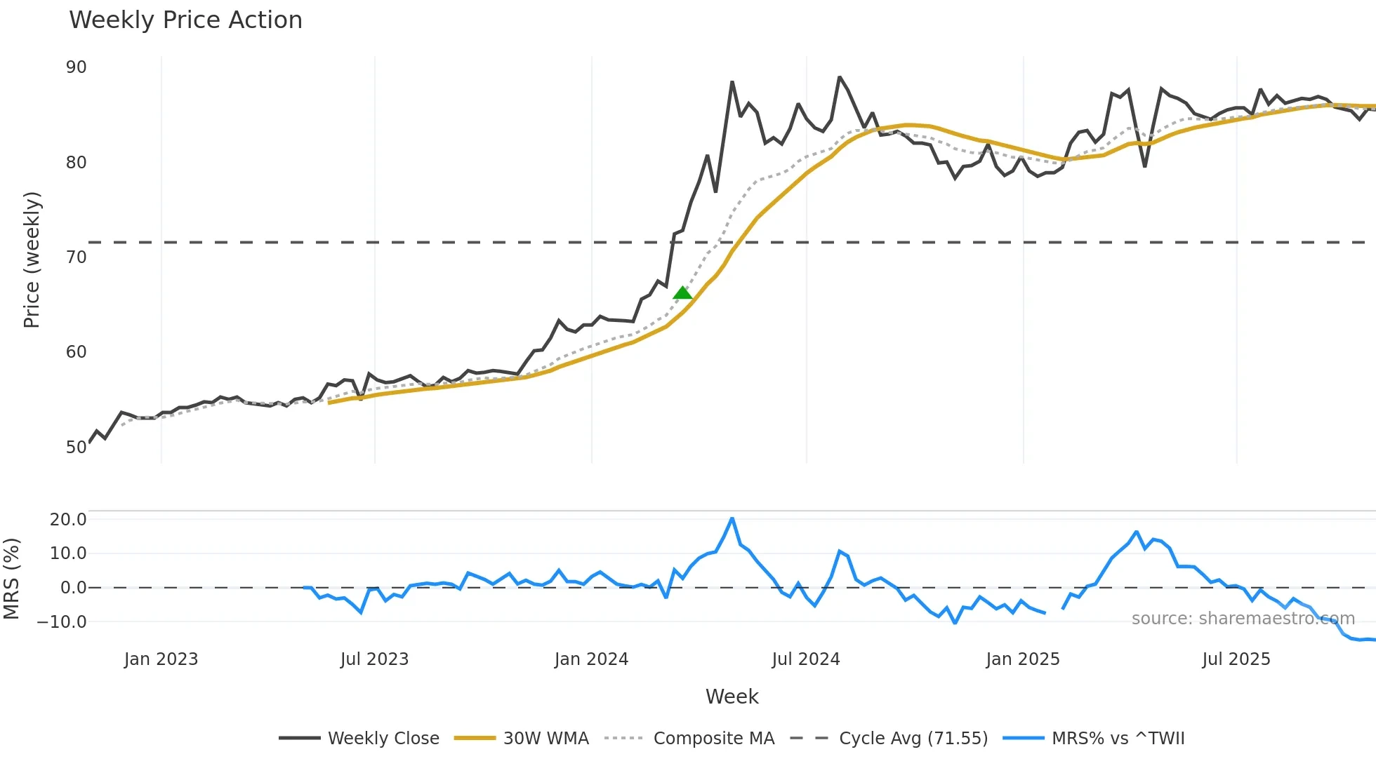 9911 weekly Price Action chart, closing 2025-10-27