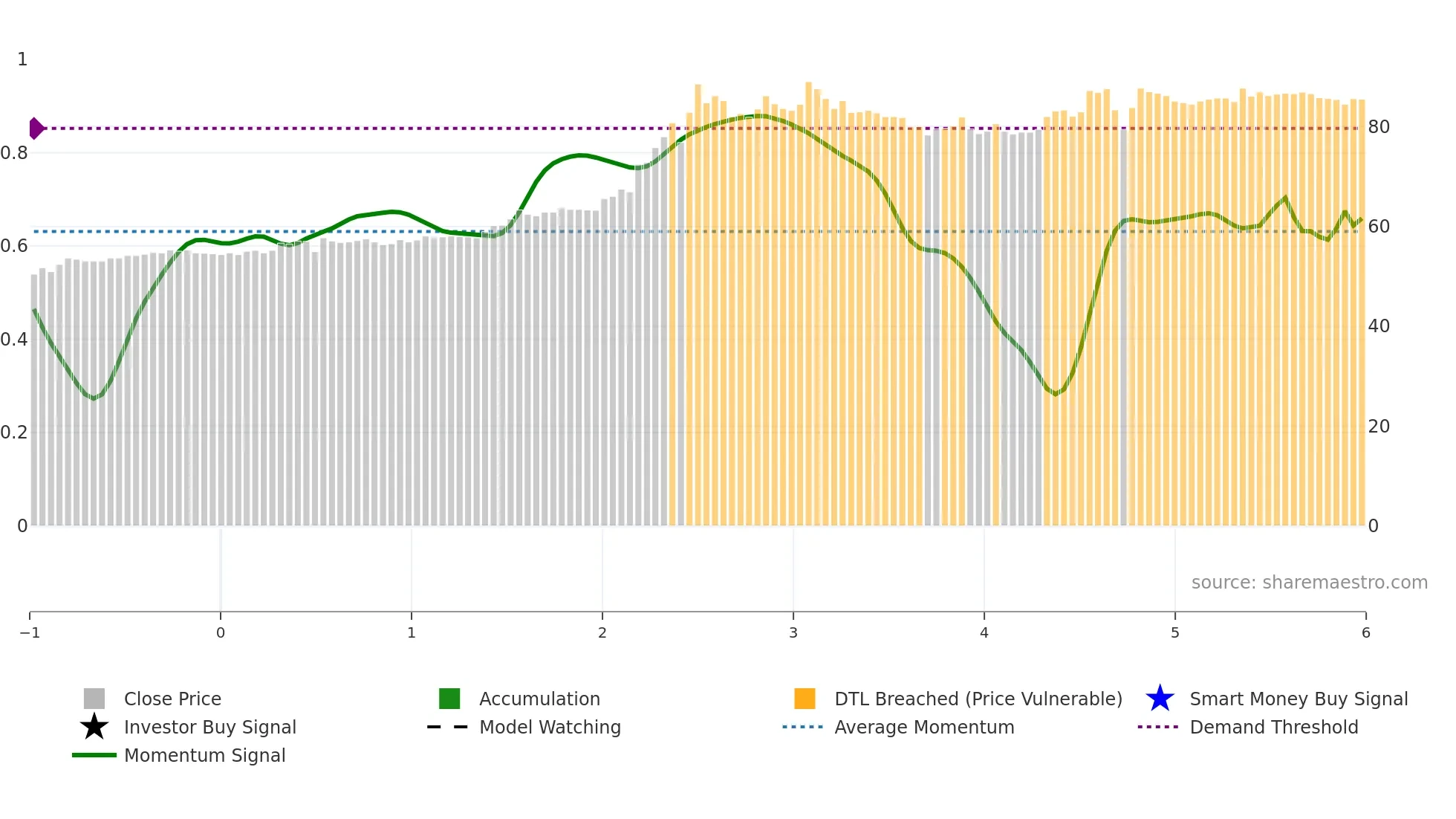 9911 weekly Smart Money chart