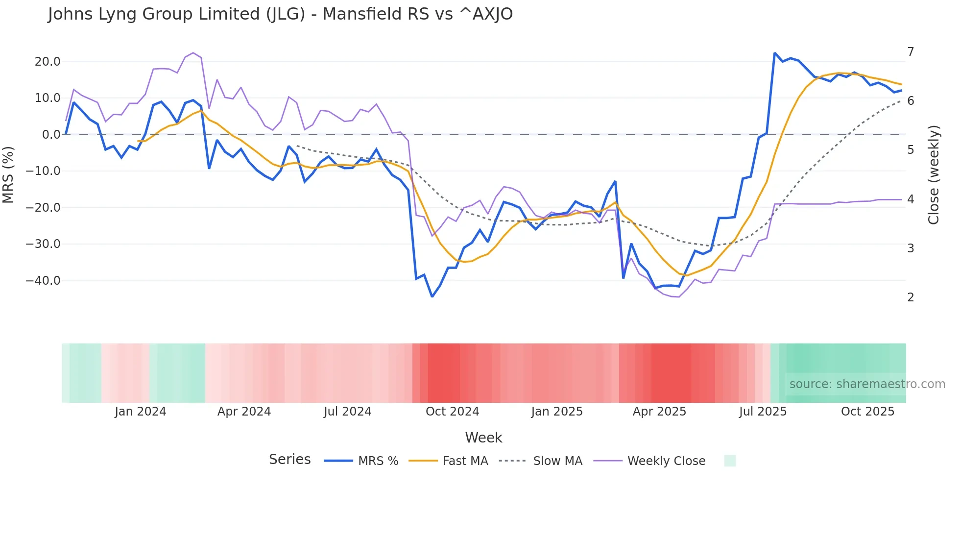 JLG Mansfield Relative Strength chart