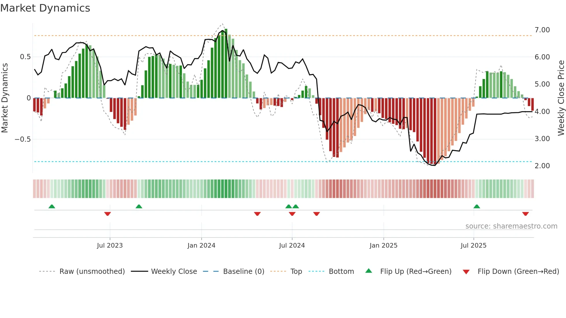 JLG weekly Market Dynamics chart