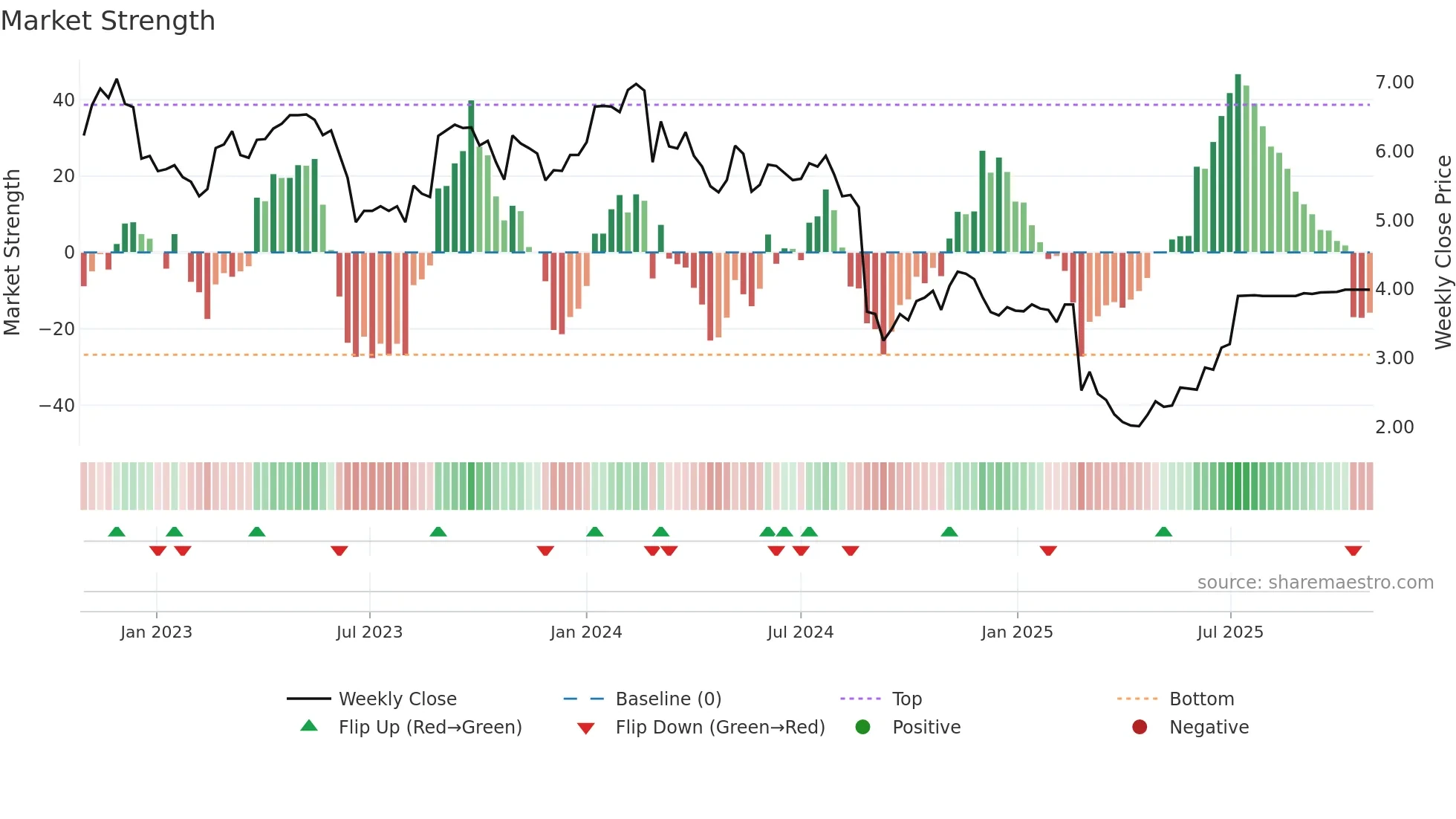 JLG weekly Market Strength chart