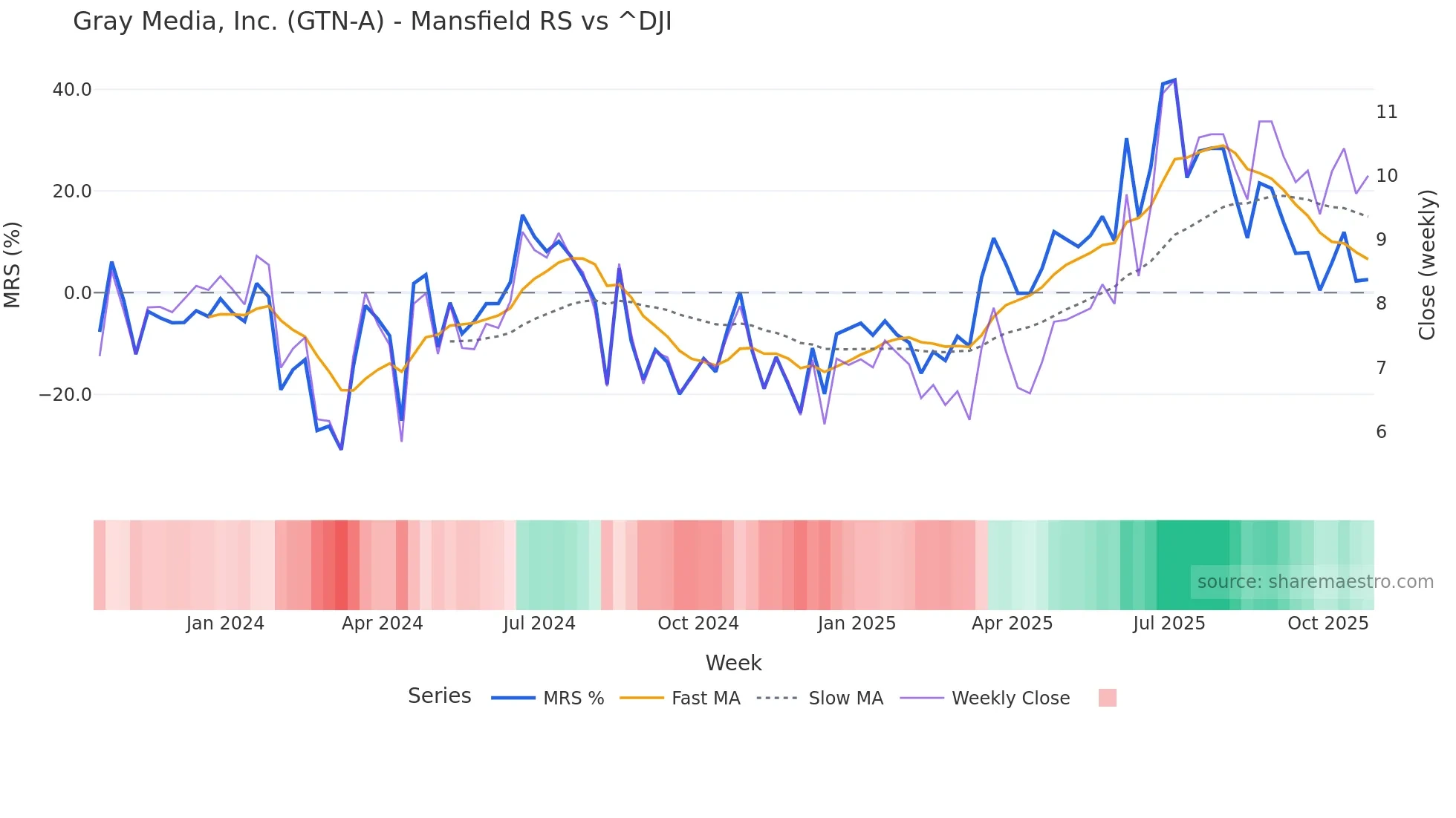 GTN-A Mansfield Relative Strength chart