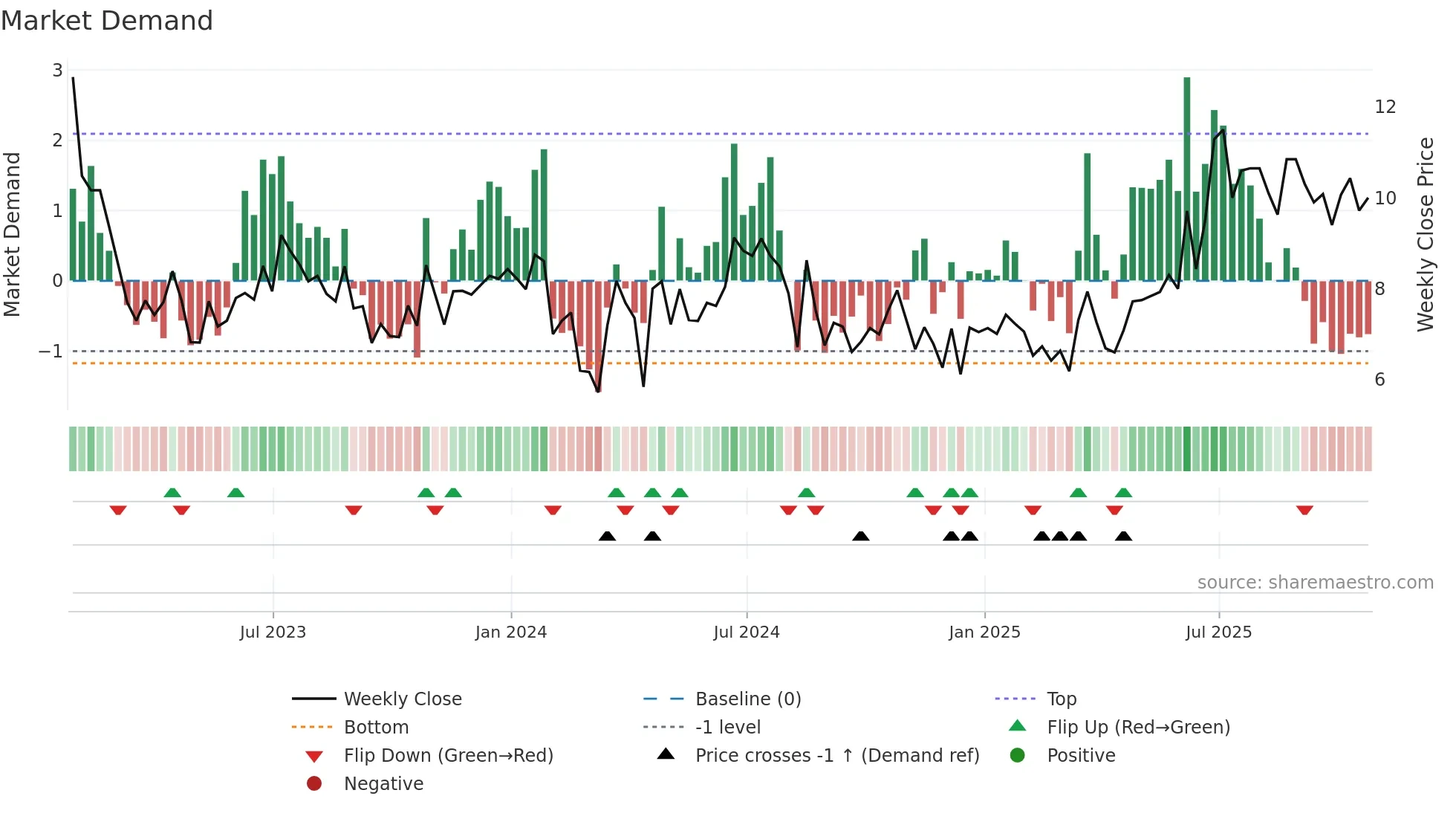 GTN-A weekly Market Demand chart