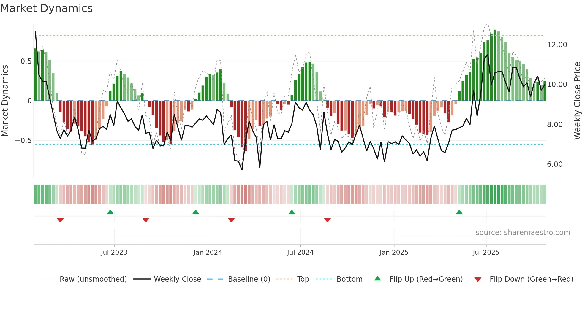 GTN-A weekly Market Dynamics chart